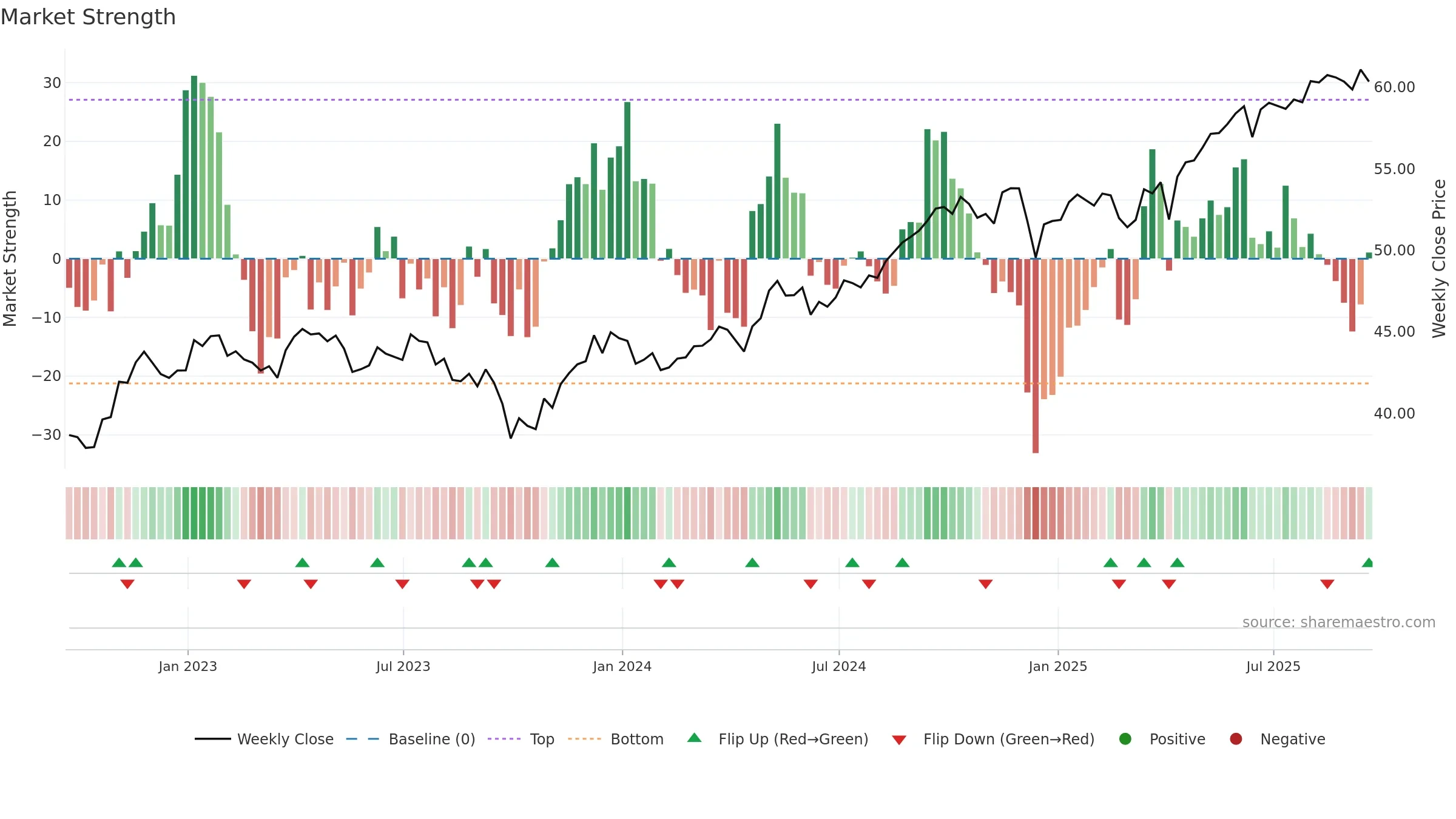 IGF weekly Market Strength chart, closing 2025-09-19.
