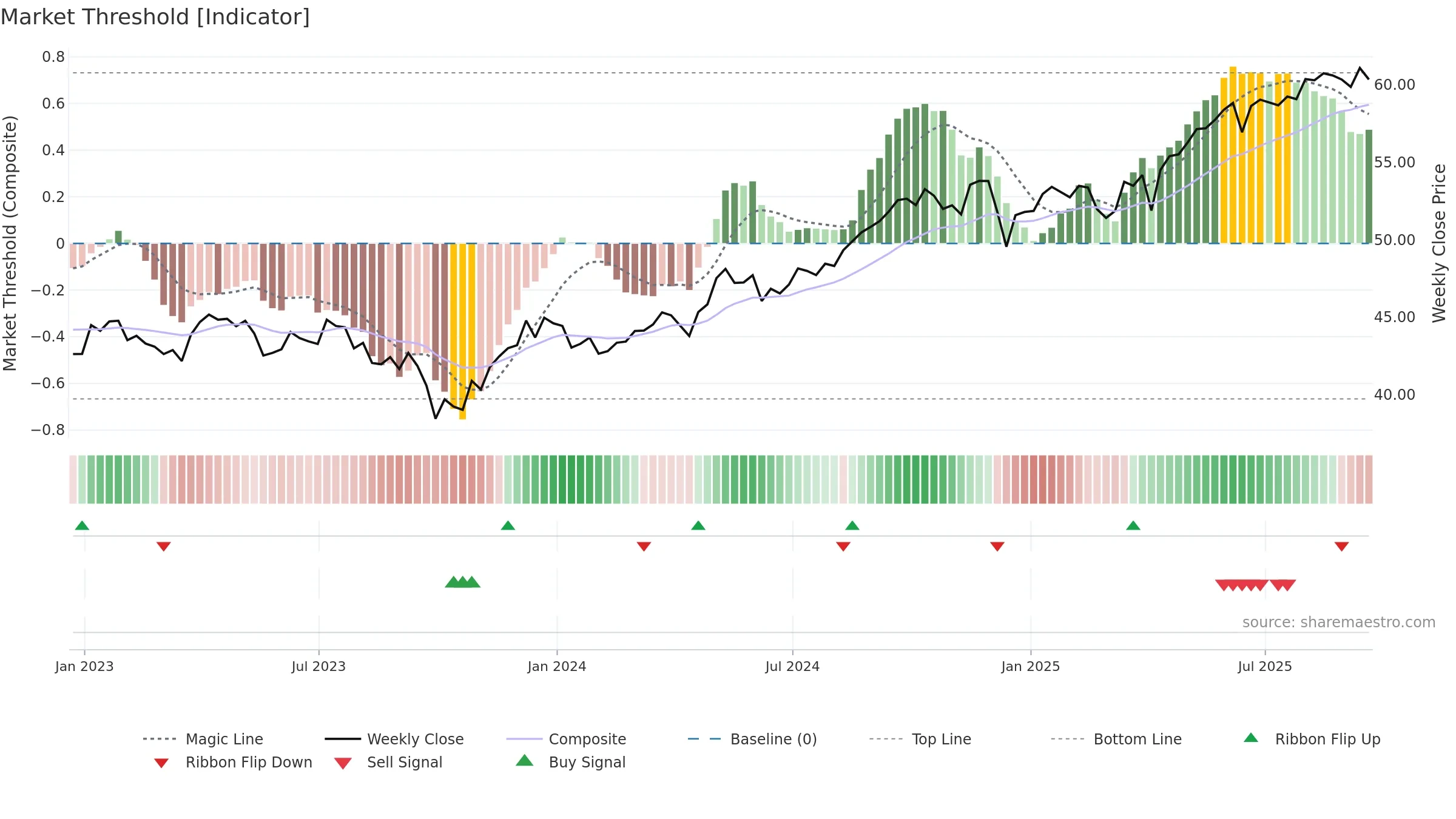 IGF weekly Market Threshold chart, closing 2025-09-19.