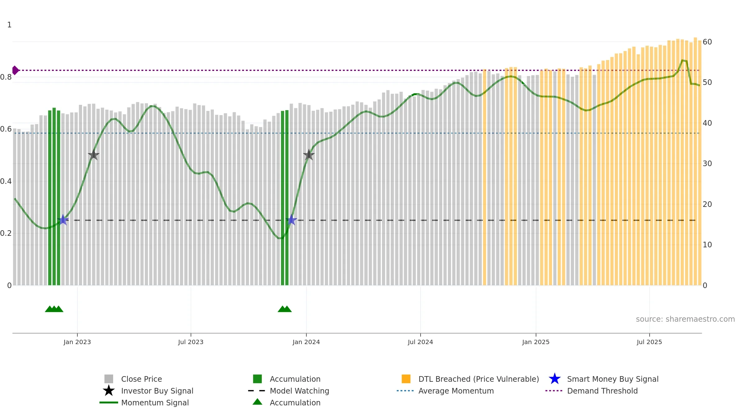 IGF weekly Smart Money chart, closing 2025-09-19.