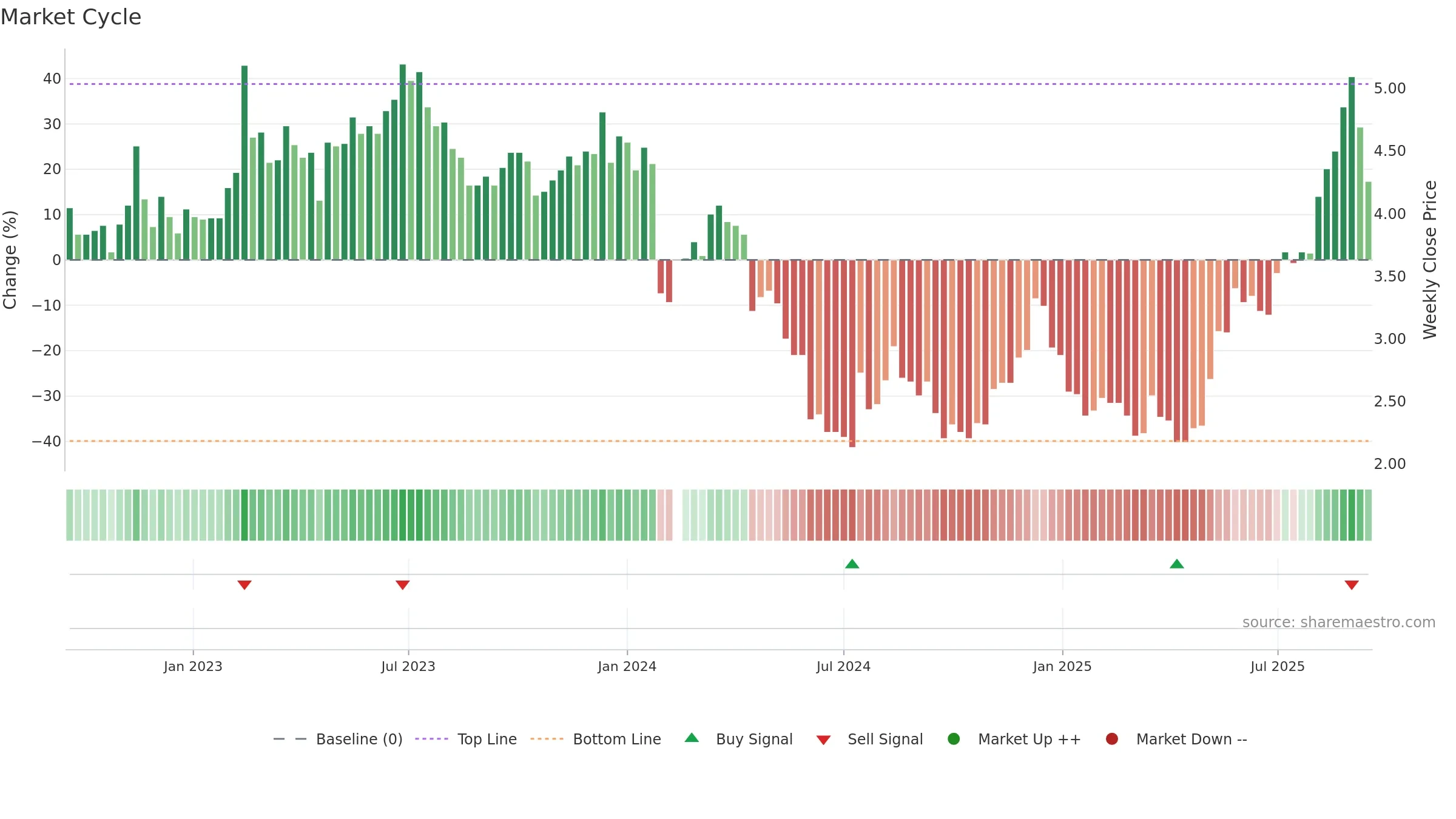 002168 weekly Market Cycle chart, closing 2025-09-15.