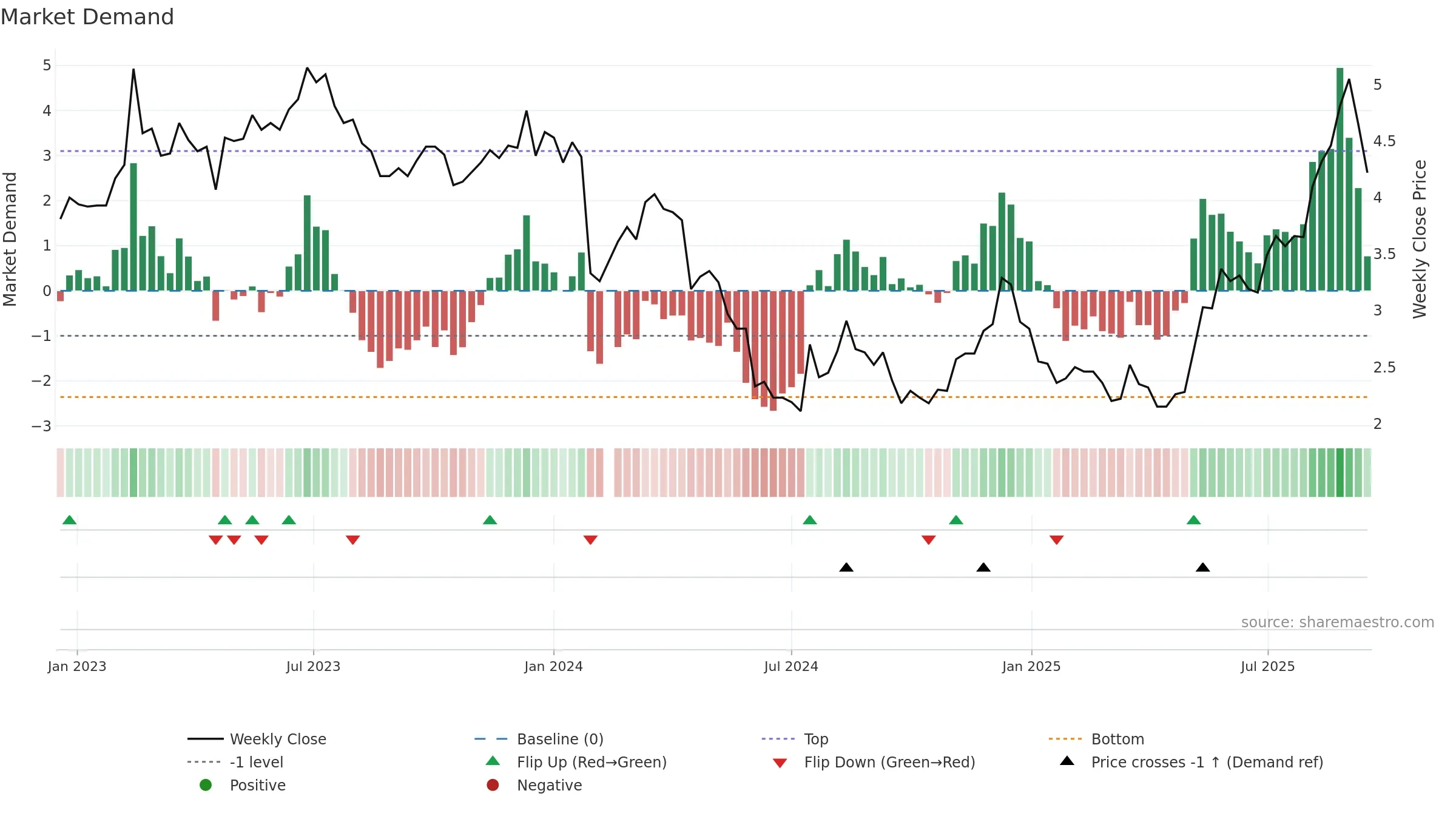 002168 weekly Market Demand chart, closing 2025-09-15.