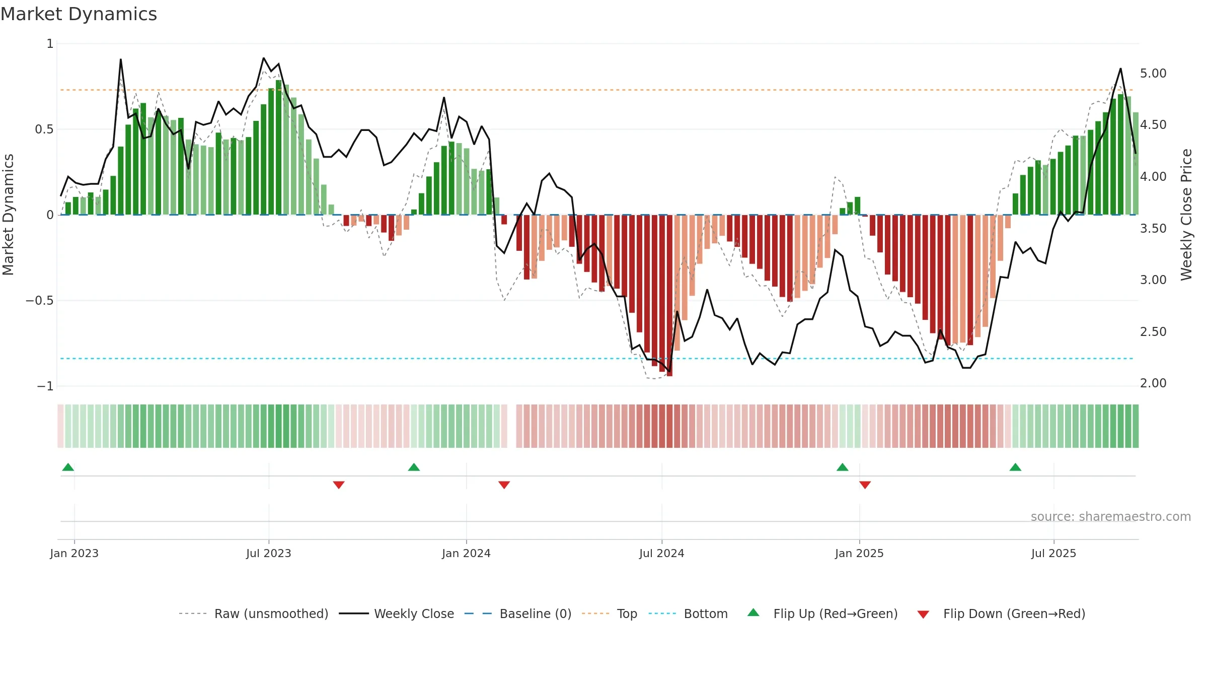 002168 weekly Market Dynamics chart, closing 2025-09-15.