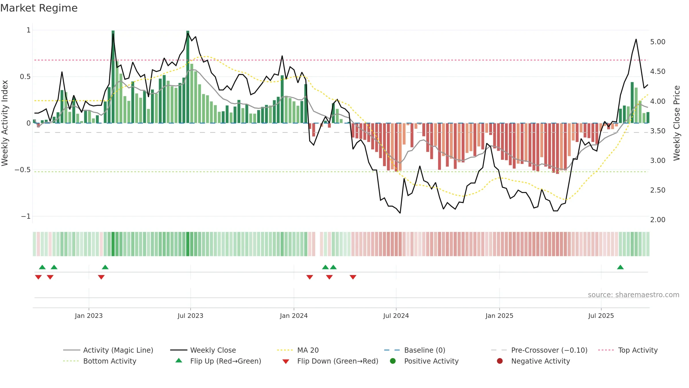 002168 weekly Market Snapshot chart, closing 2025-09-15.