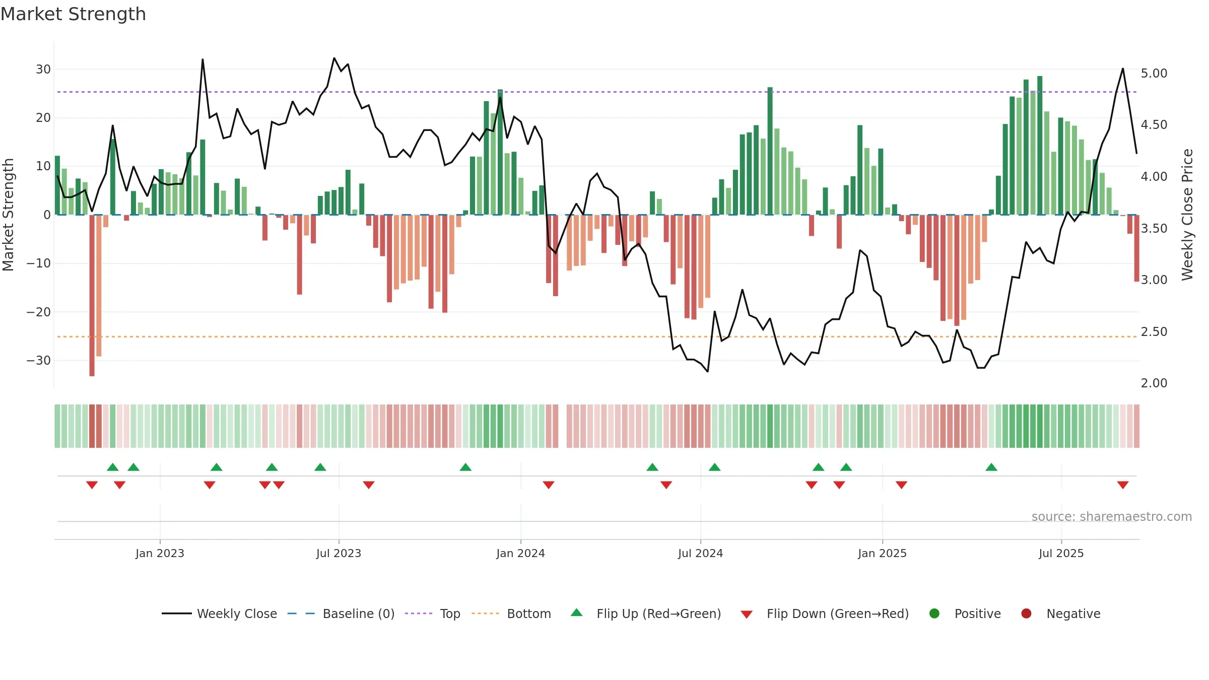 002168 weekly Market Strength chart, closing 2025-09-15.