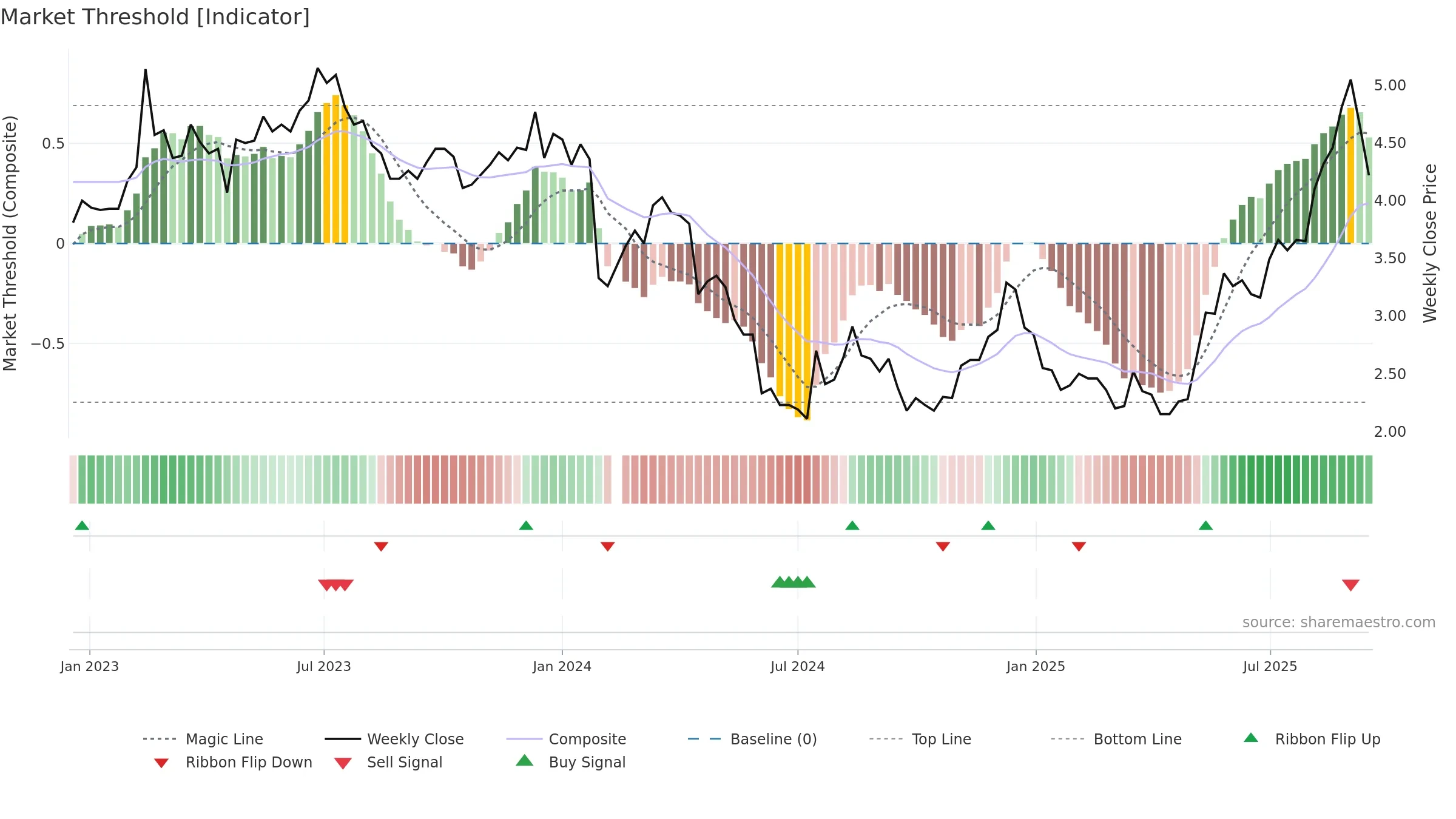 002168 weekly Market Threshold chart, closing 2025-09-15.