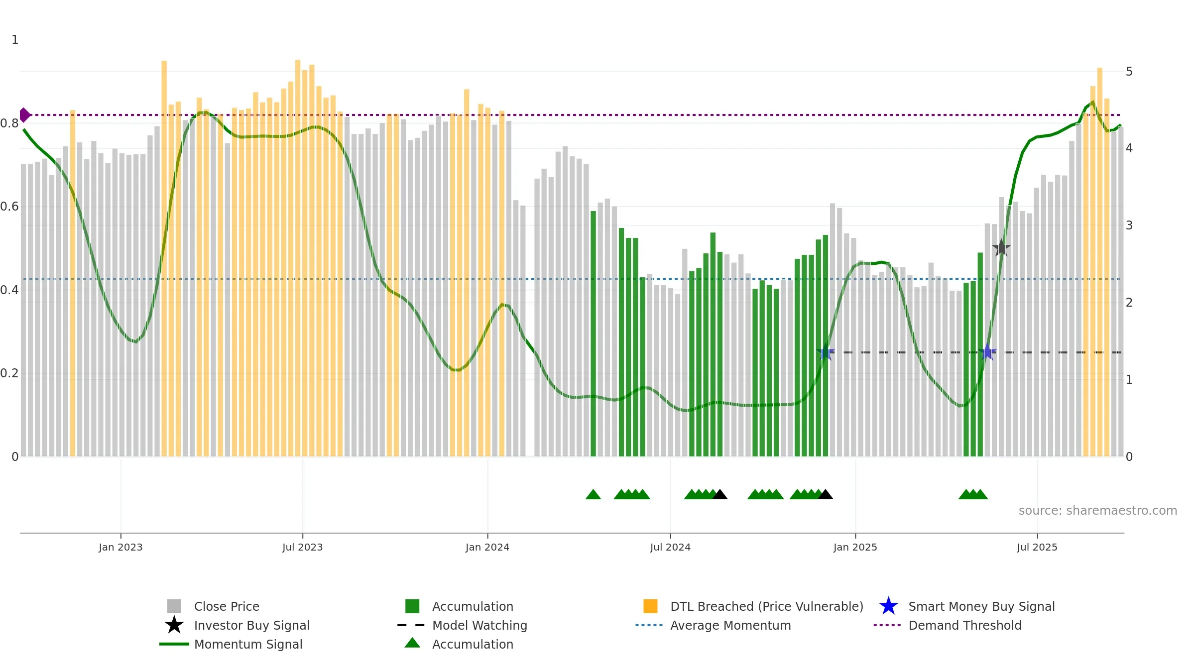 002168 weekly Smart Money chart, closing 2025-09-15.