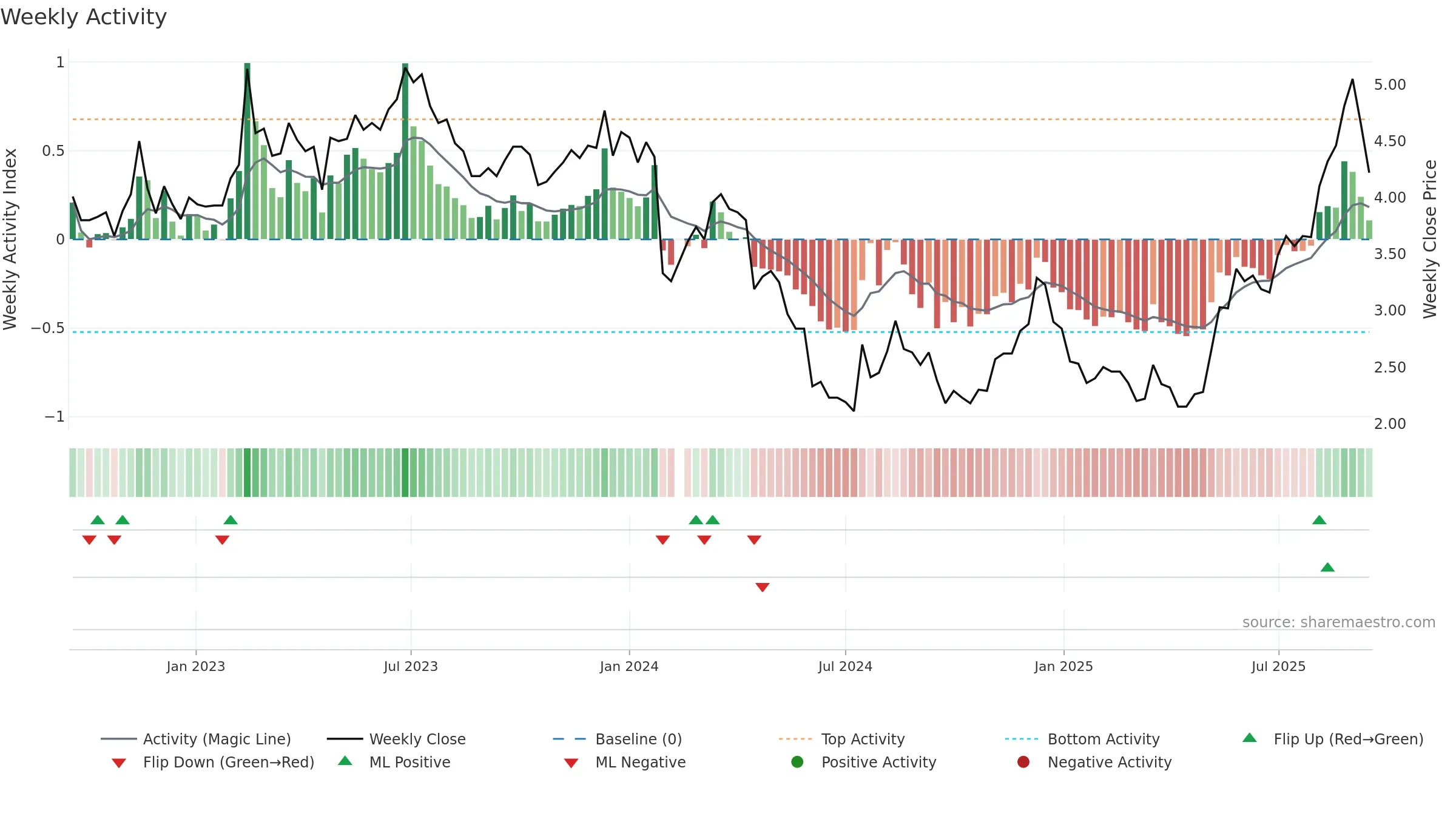 002168 weekly Activity chart, closing 2025-09-15.