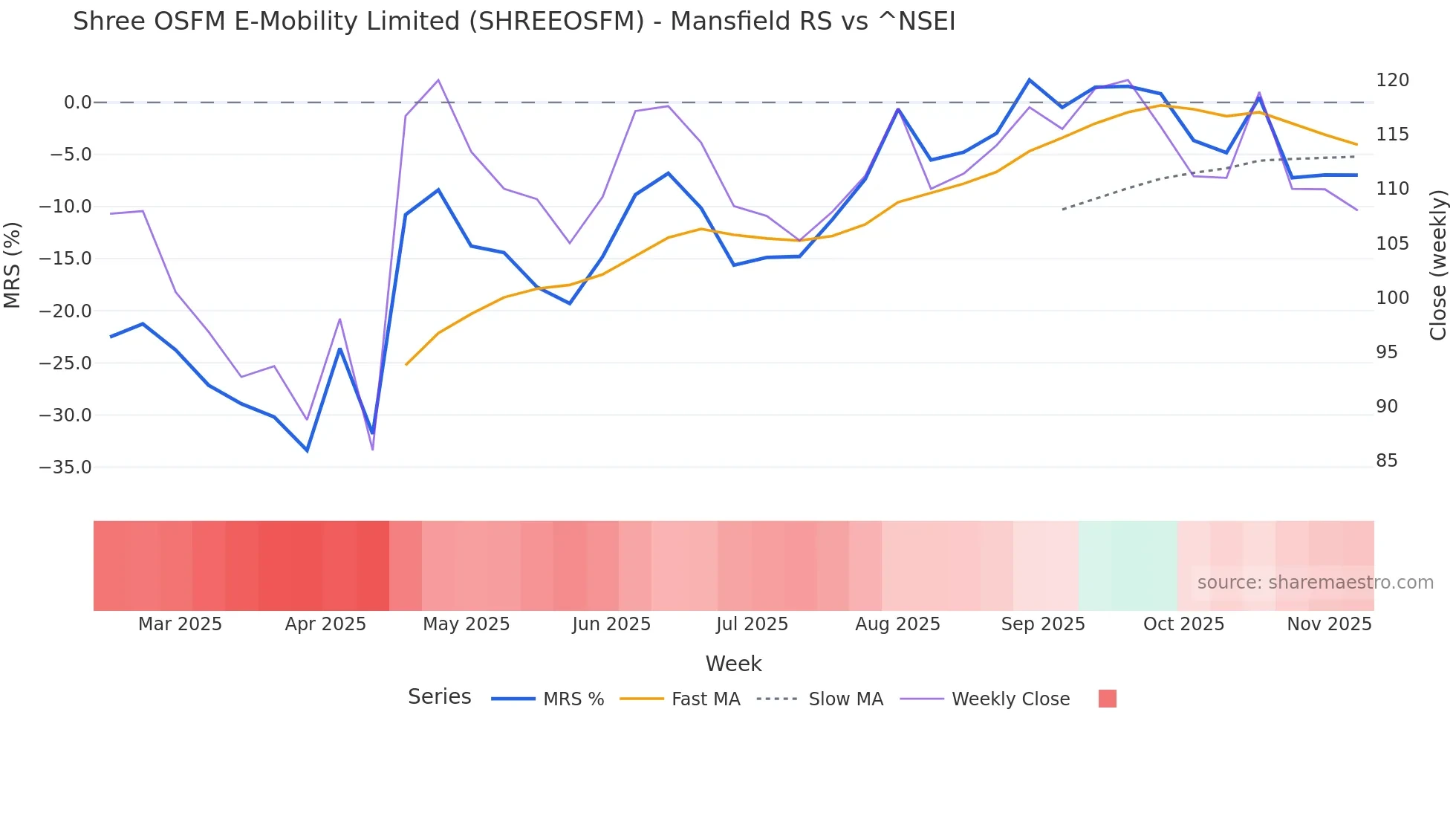 SHREEOSFM Mansfield Relative Strength chart