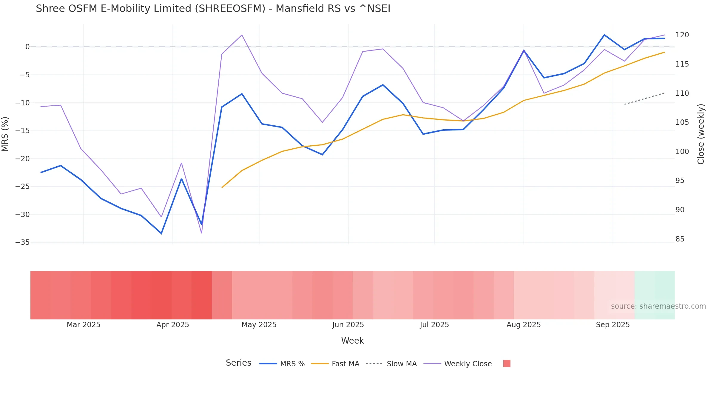 SHREEOSFM Mansfield Relative Strength vs ^NSEI — weekly
