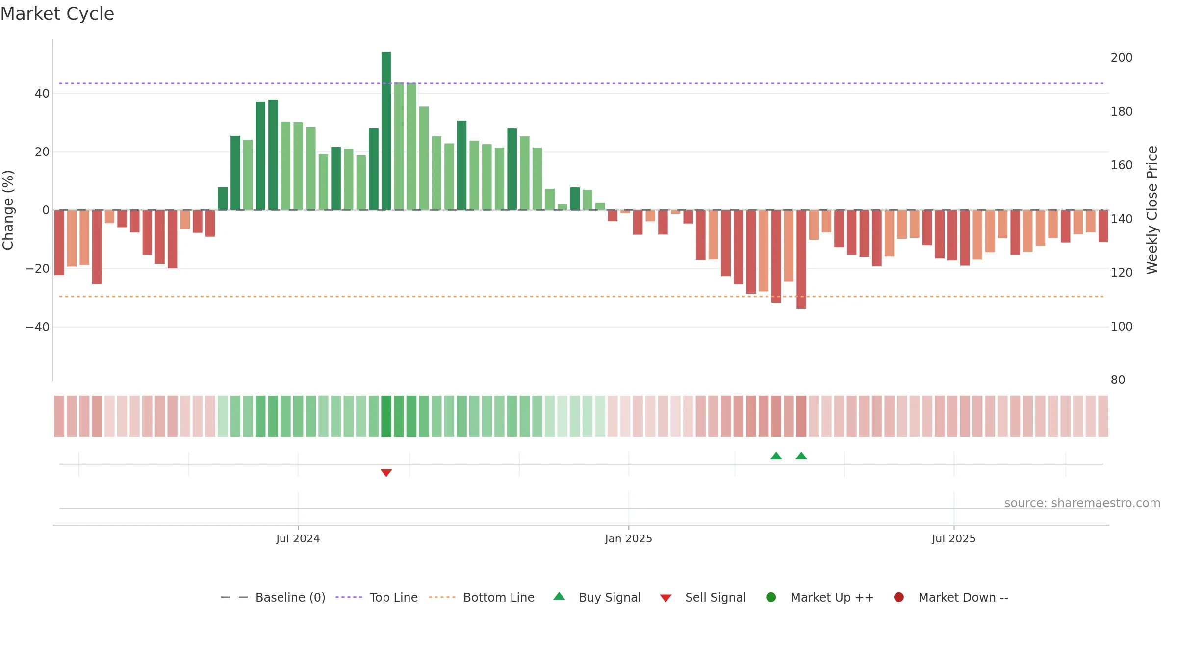SHREEOSFM weekly Market Cycle chart, closing 2025-09-22.