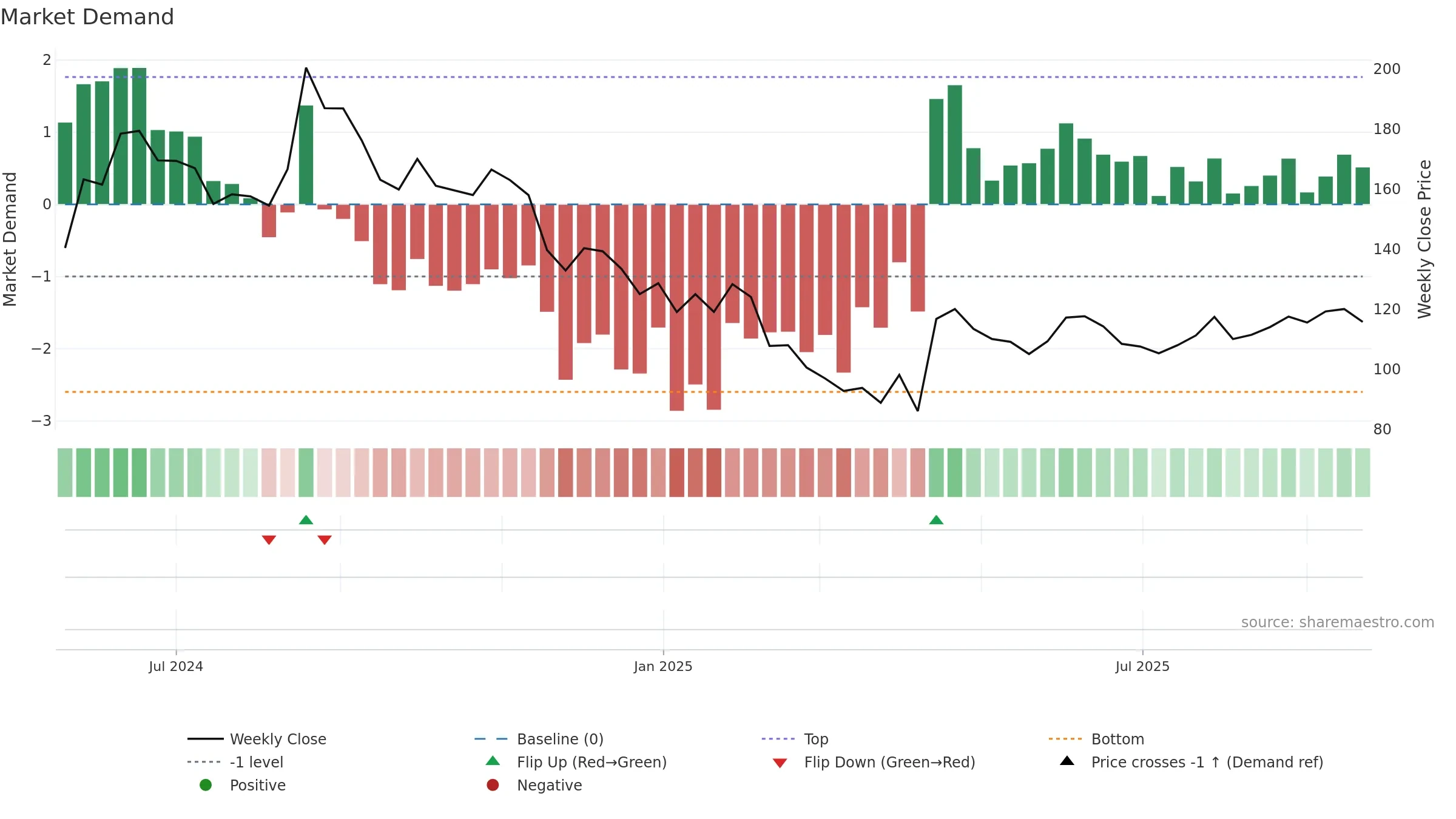 SHREEOSFM weekly Market Demand chart, closing 2025-09-22.