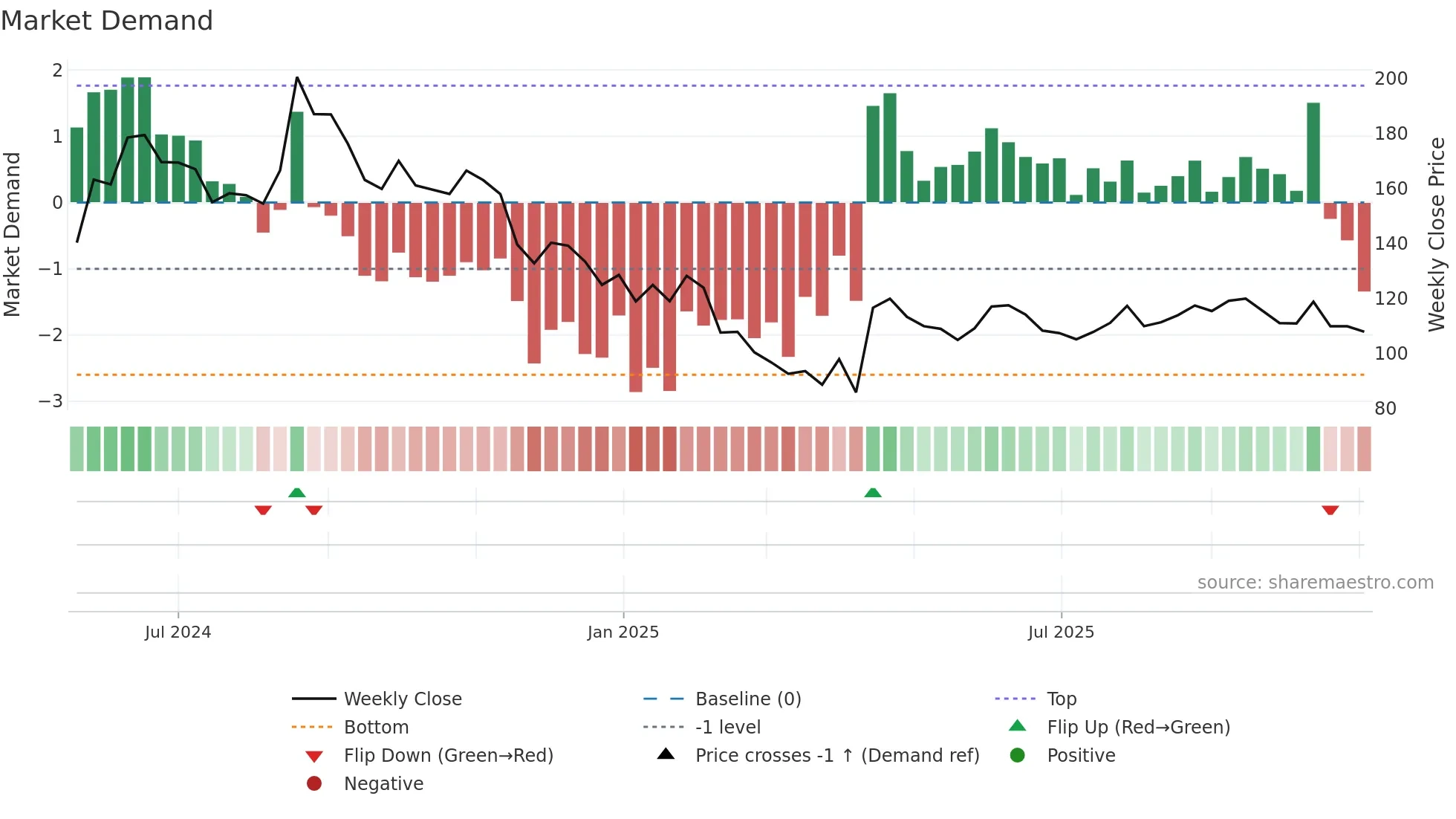 SHREEOSFM weekly Market Demand chart