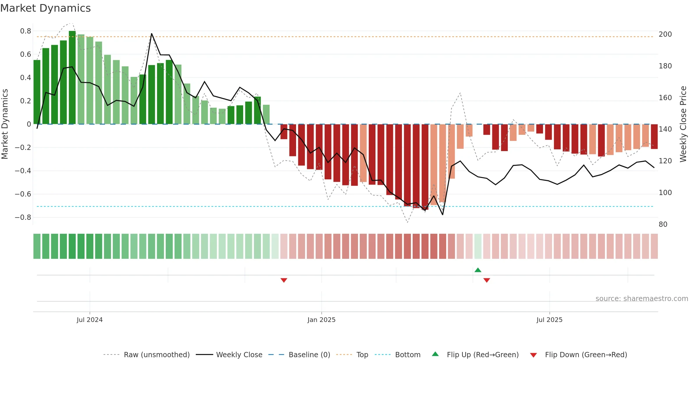 SHREEOSFM weekly Market Dynamics chart, closing 2025-09-22.