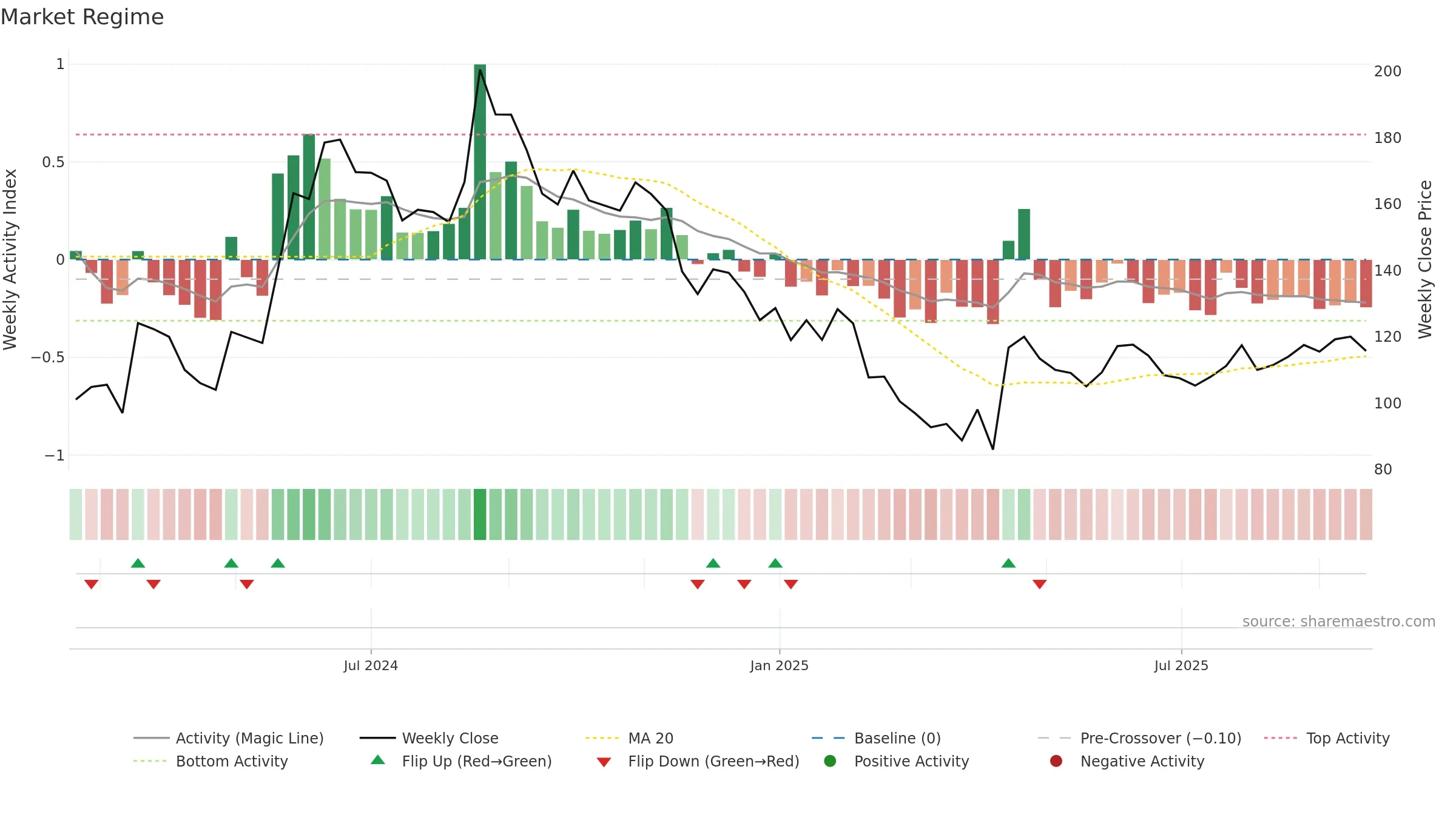 SHREEOSFM weekly Market Snapshot chart, closing 2025-09-22.