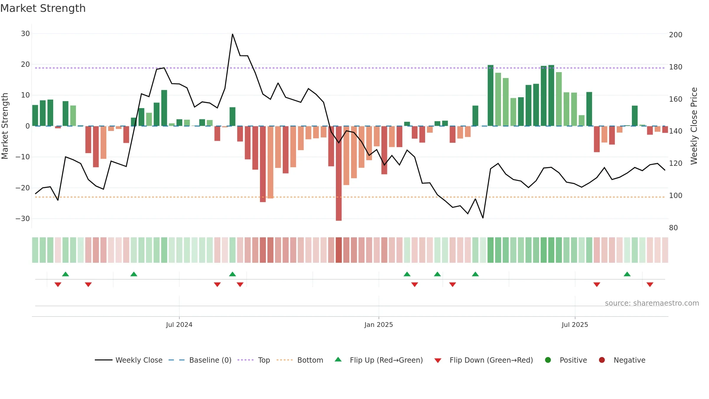 SHREEOSFM weekly Market Strength chart, closing 2025-09-22.