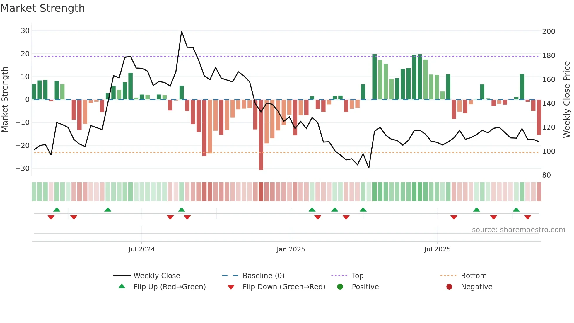 SHREEOSFM weekly Market Strength chart