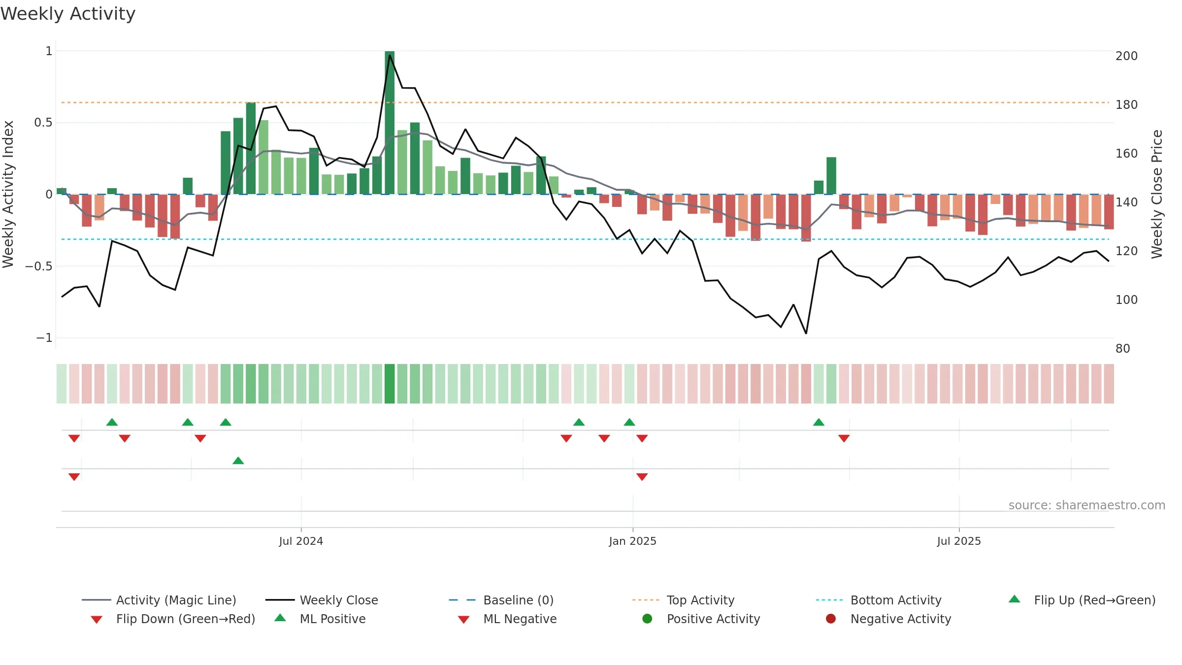 SHREEOSFM weekly Activity chart, closing 2025-09-22.