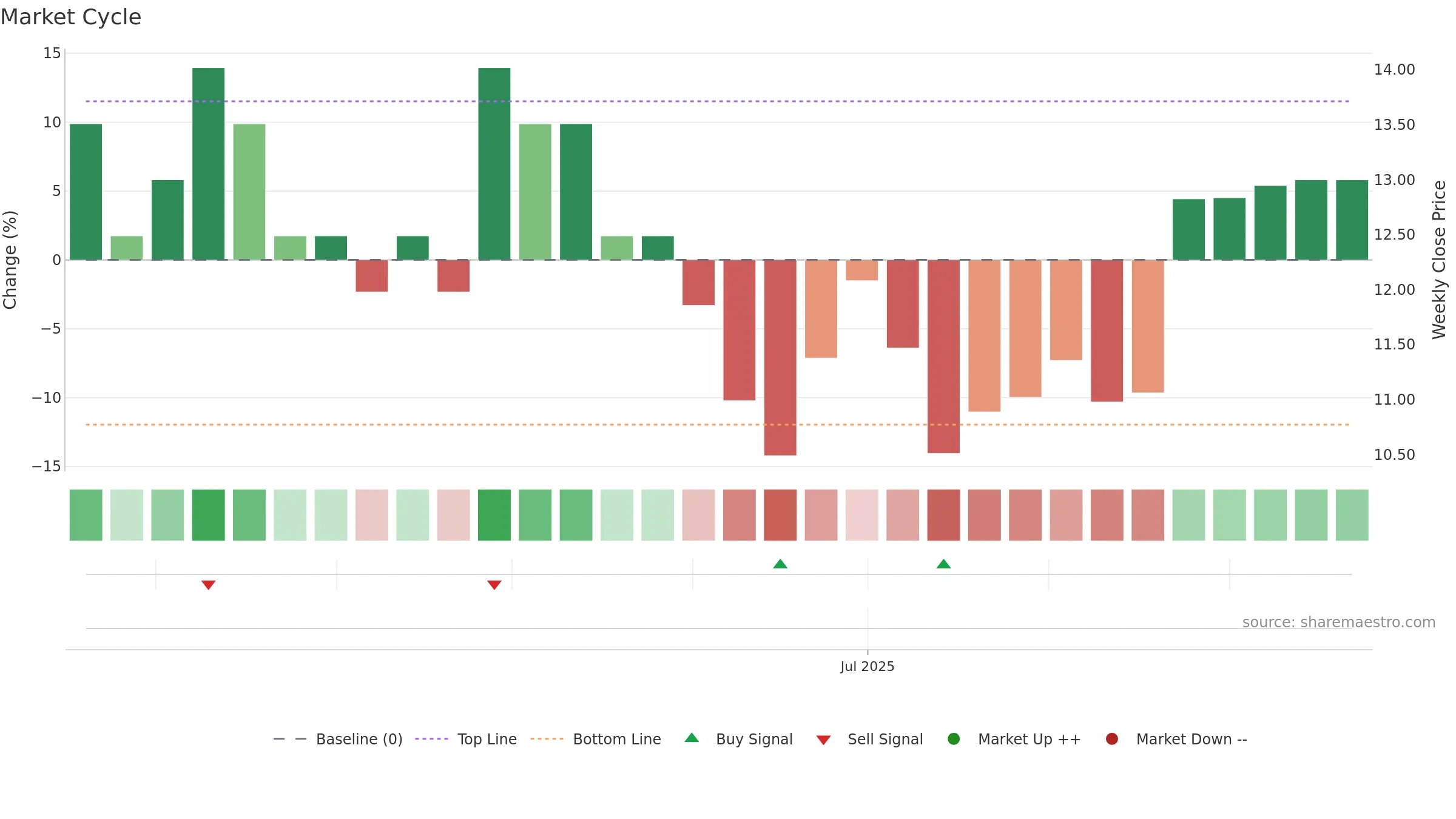 AMOB3 weekly Market Cycle chart, closing 2025-09-22.