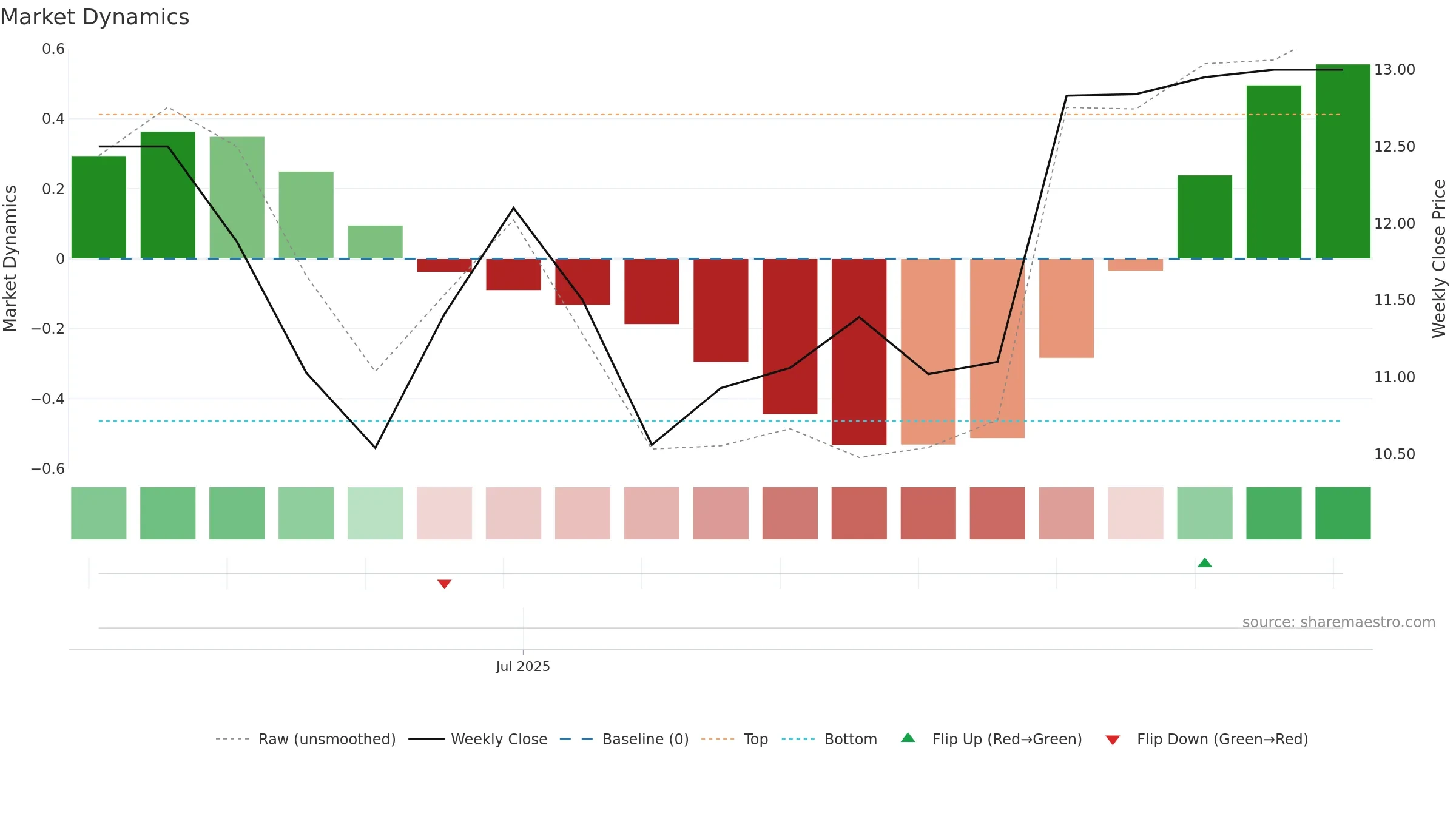 AMOB3 weekly Market Dynamics chart, closing 2025-09-22.