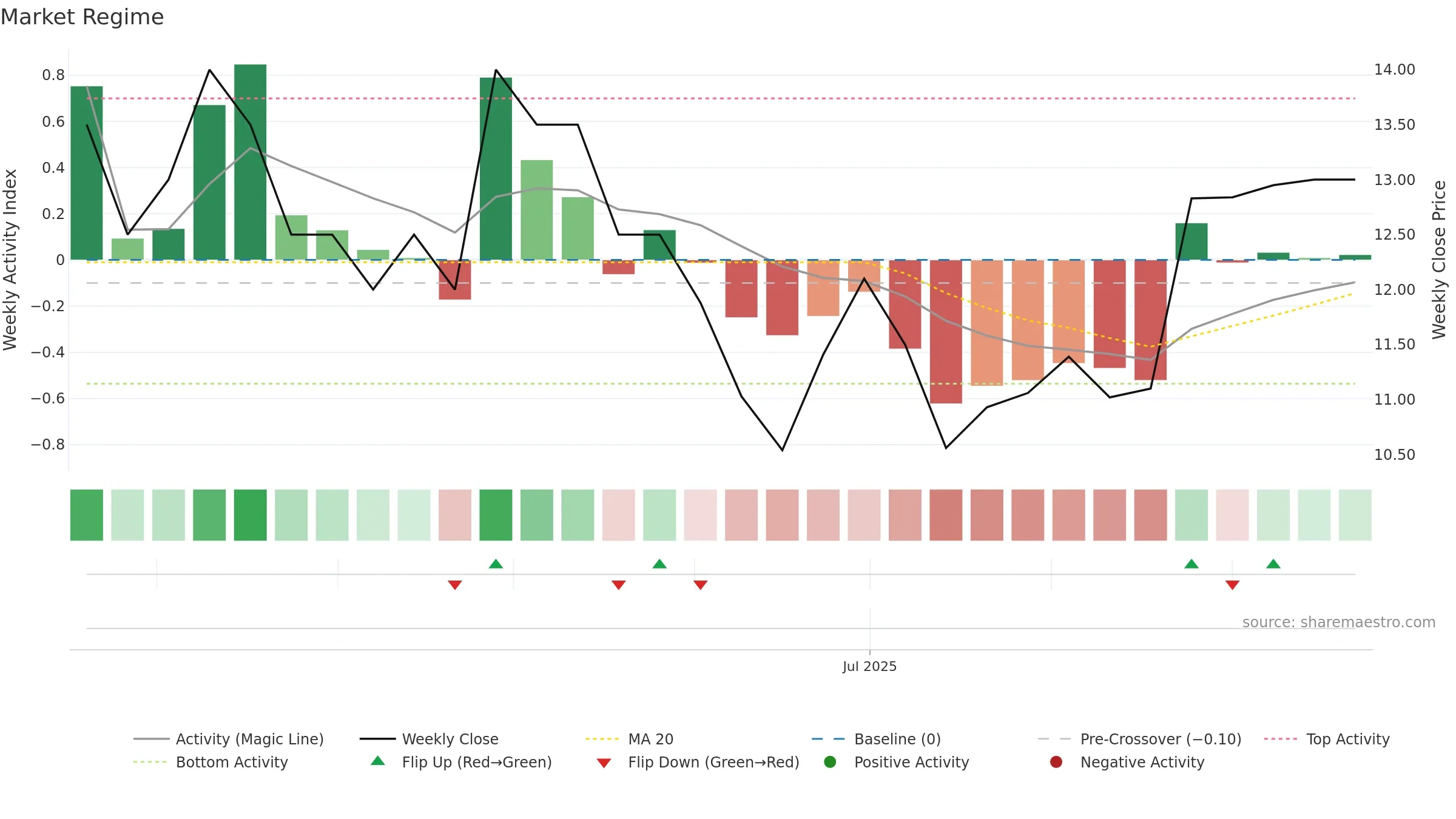 AMOB3 weekly Market Snapshot chart, closing 2025-09-22.