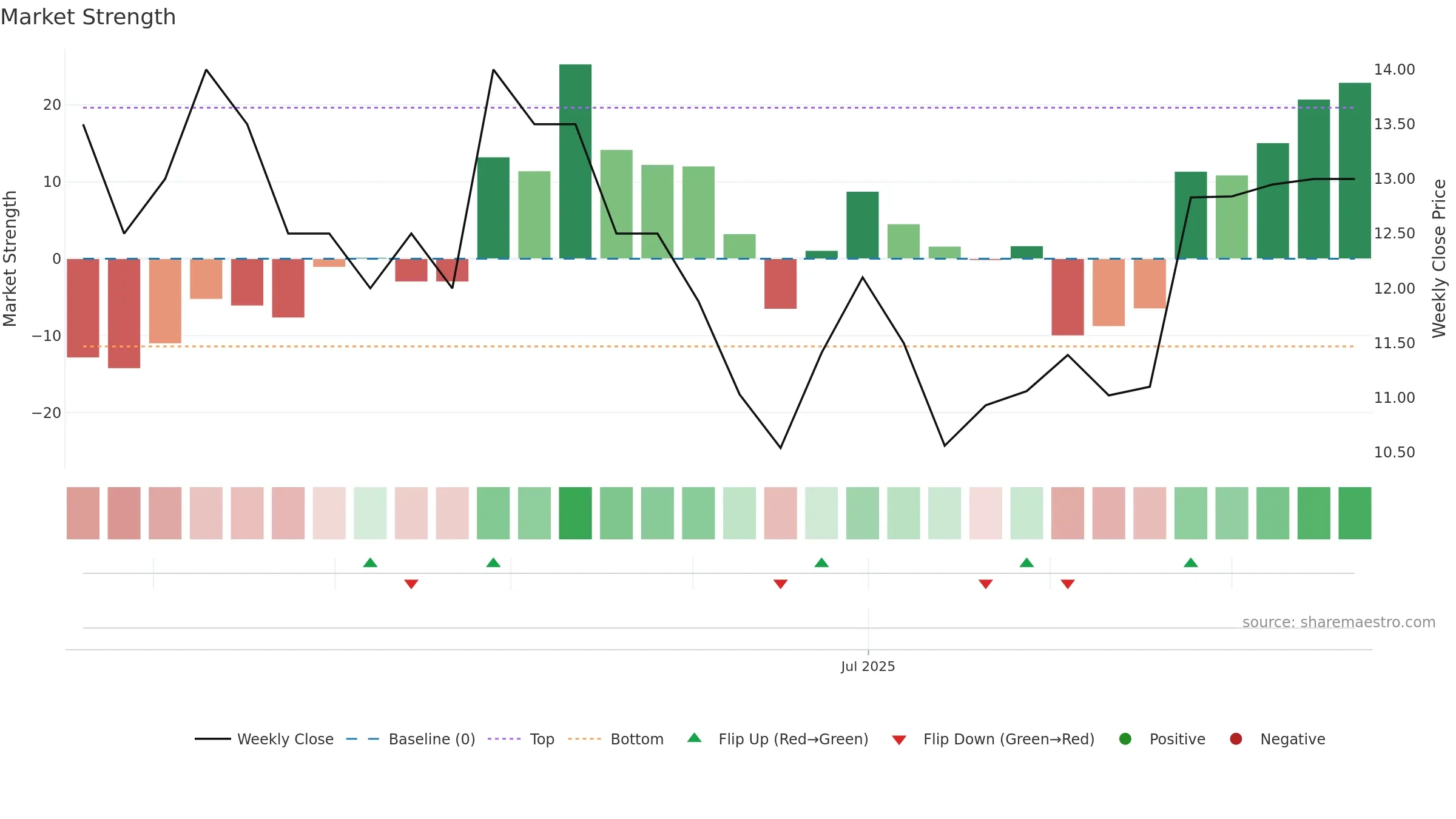 AMOB3 weekly Market Strength chart, closing 2025-09-22.