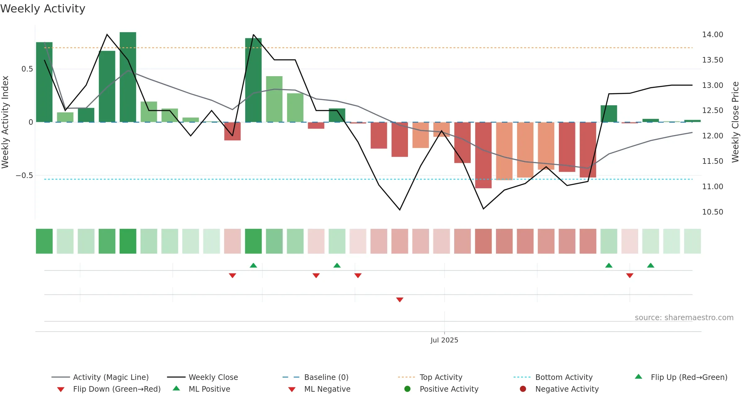 AMOB3 weekly Activity chart, closing 2025-09-22.