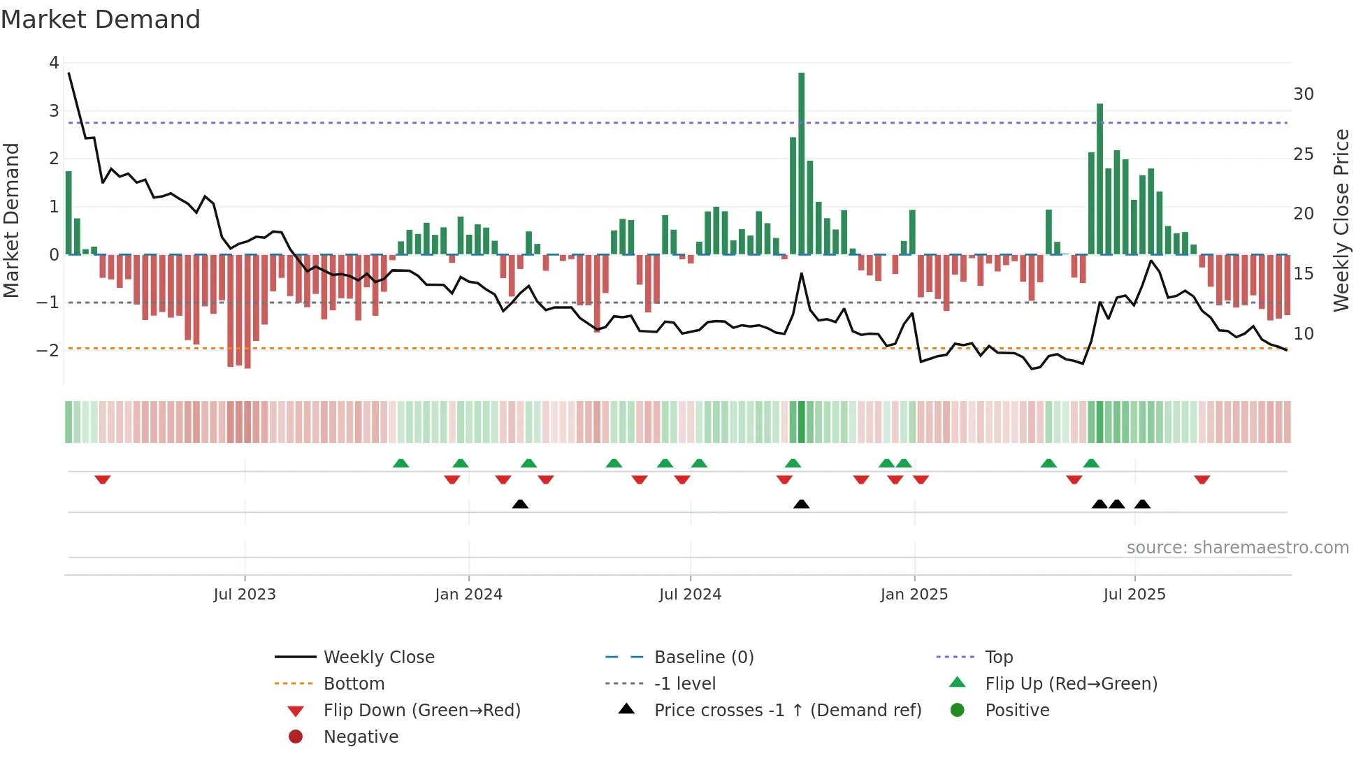 9923 weekly Market Demand chart