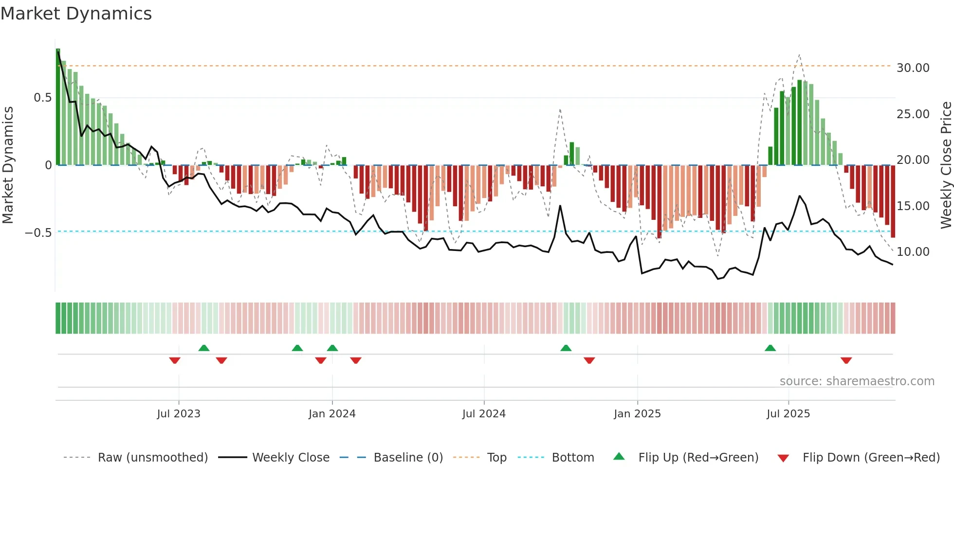 9923 weekly Market Dynamics chart