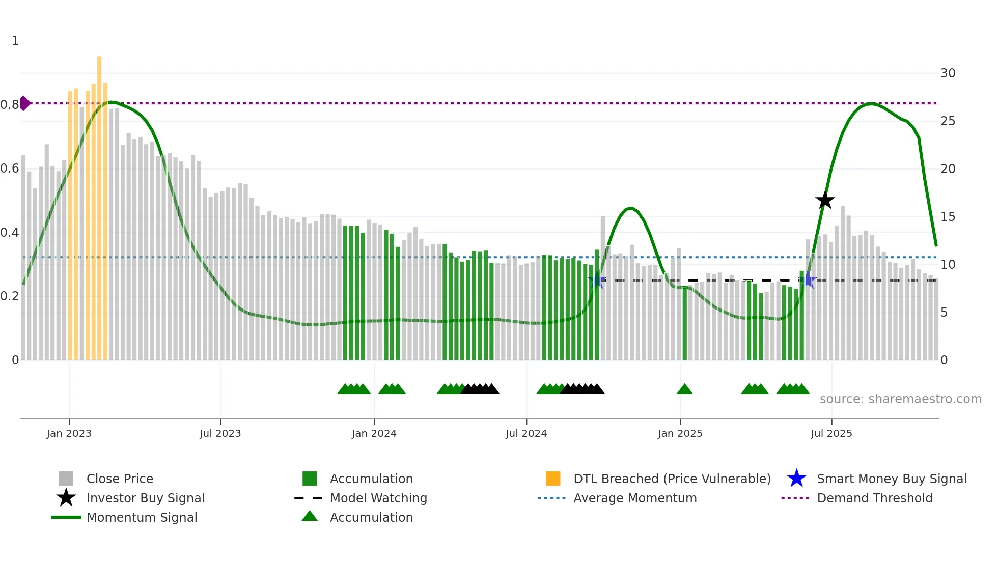 9923 weekly Smart Money chart