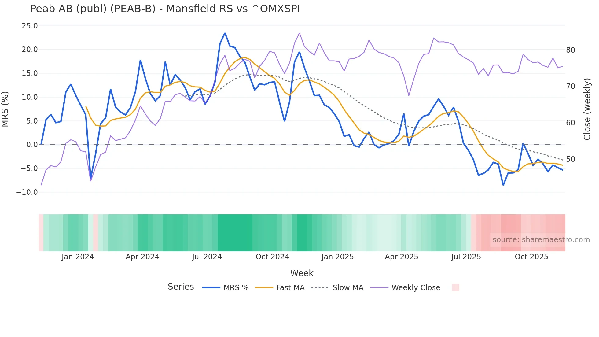 PEAB-B Mansfield Relative Strength chart