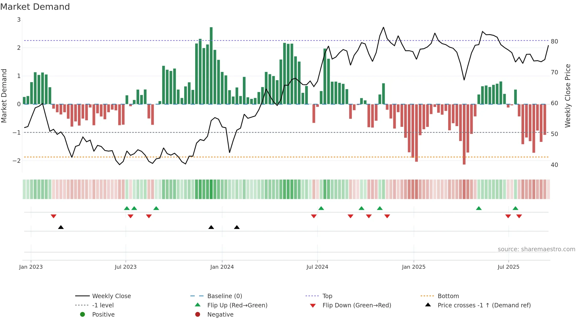 PEAB-B weekly Market Demand chart, closing 2025-09-15.