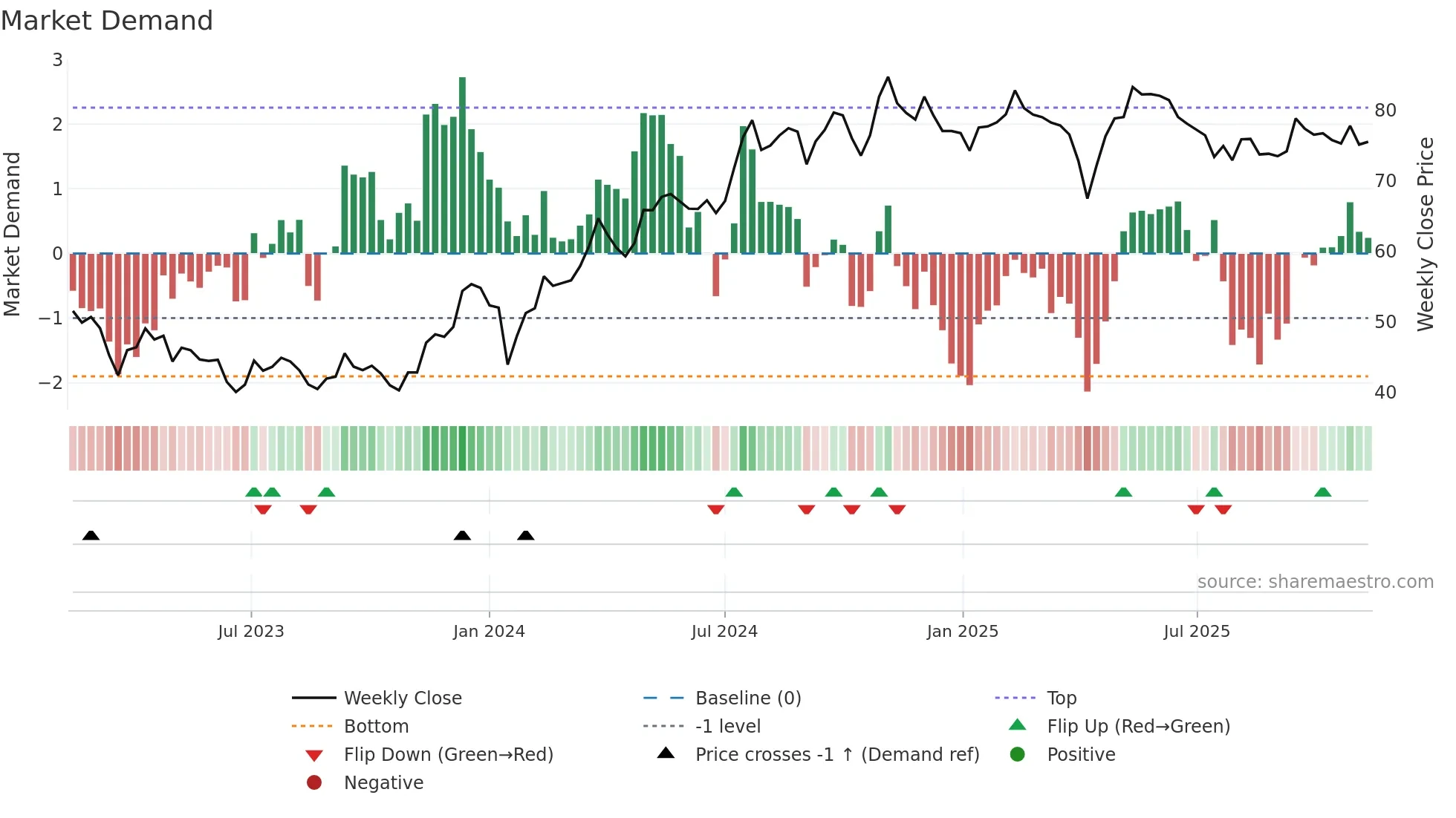 PEAB-B weekly Market Demand chart