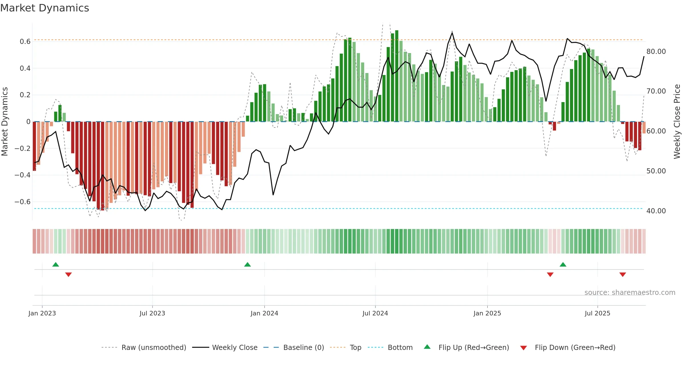 PEAB-B weekly Market Dynamics chart, closing 2025-09-15.