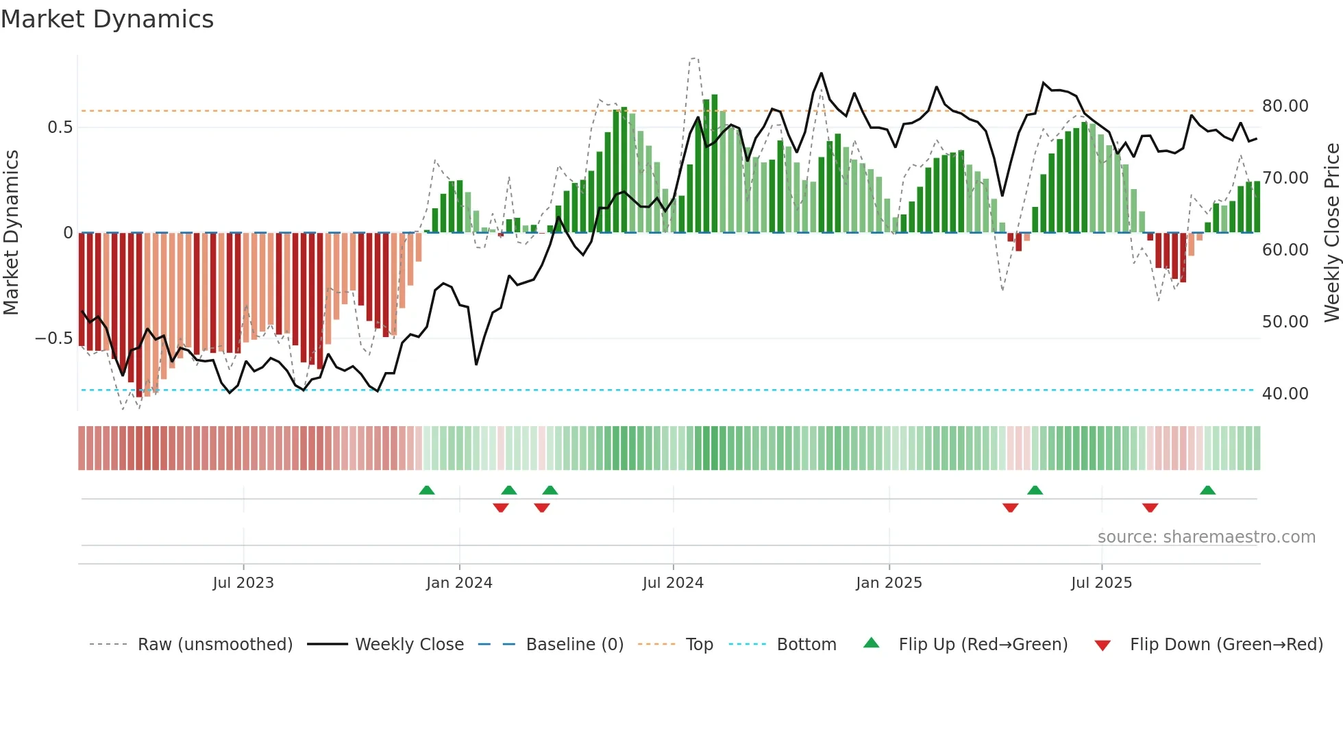 PEAB-B weekly Market Dynamics chart