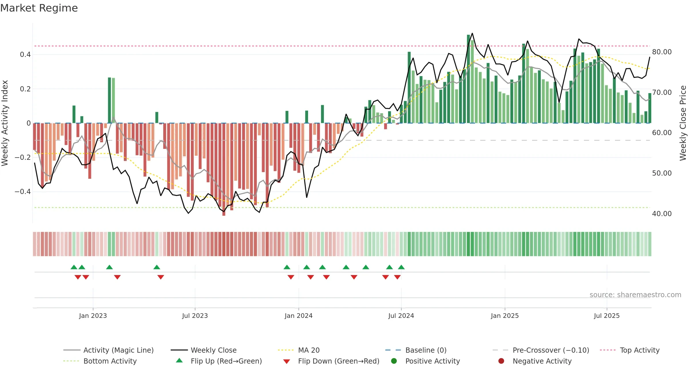 PEAB-B weekly Market Snapshot chart, closing 2025-09-15.