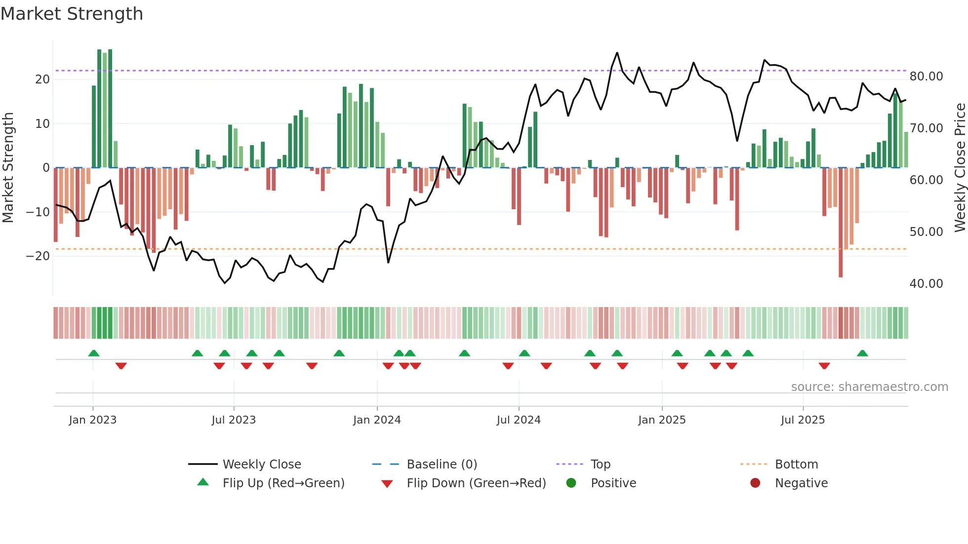 PEAB-B weekly Market Strength chart