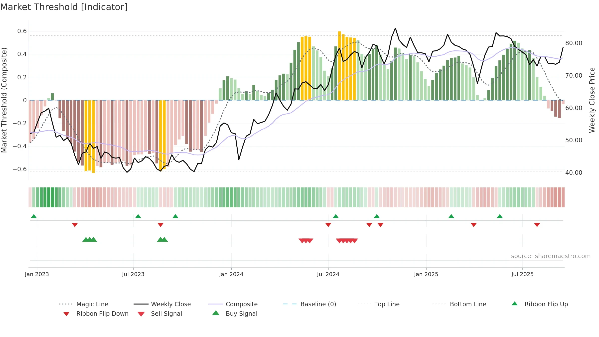PEAB-B weekly Market Threshold chart, closing 2025-09-15.