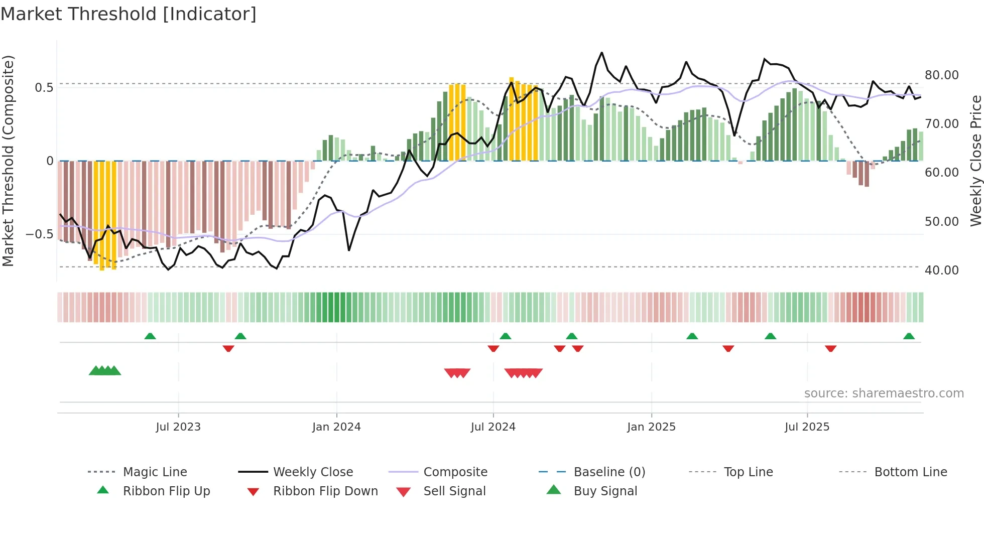 PEAB-B weekly Market Threshold chart