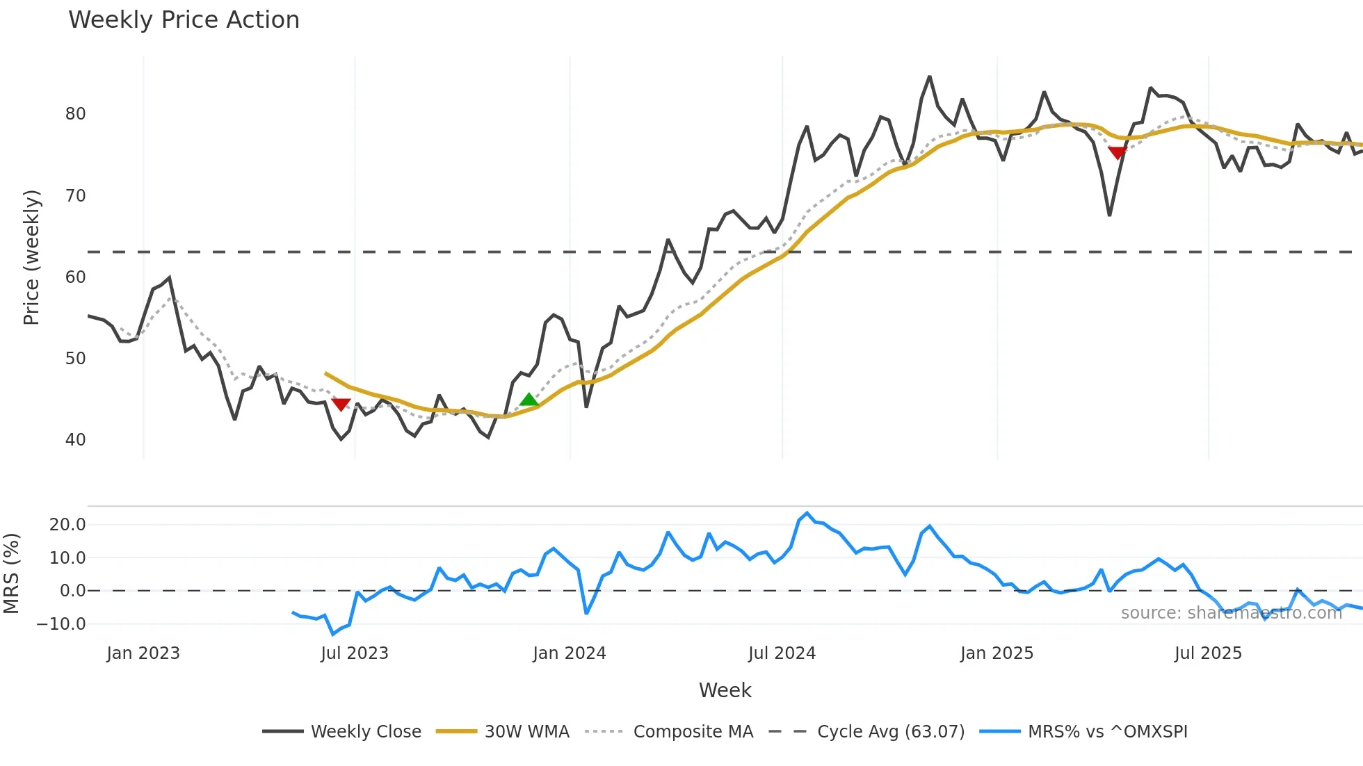 PEAB-B weekly Price Action chart, closing 2025-11-10