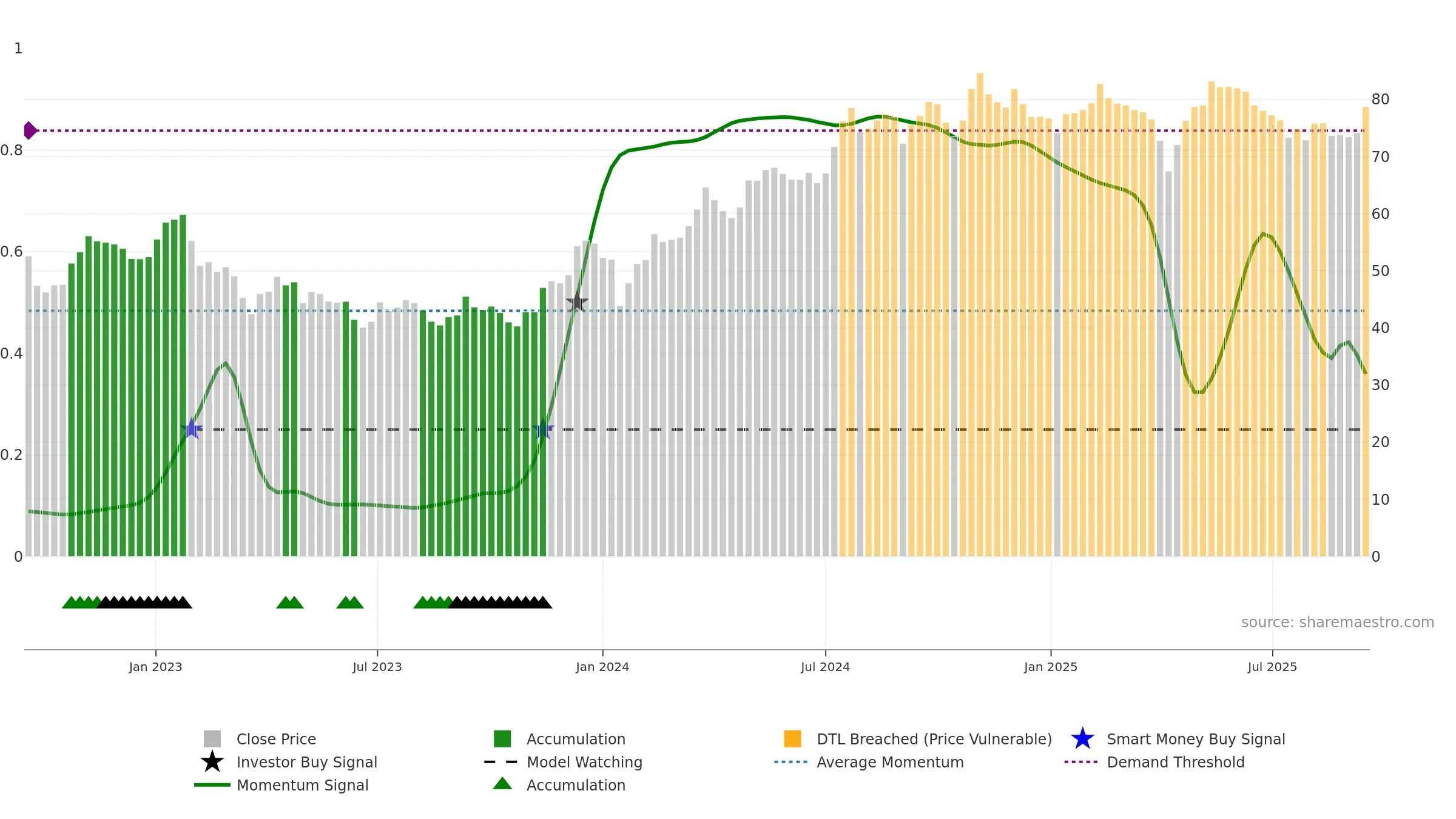 PEAB-B weekly Smart Money chart, closing 2025-09-15.