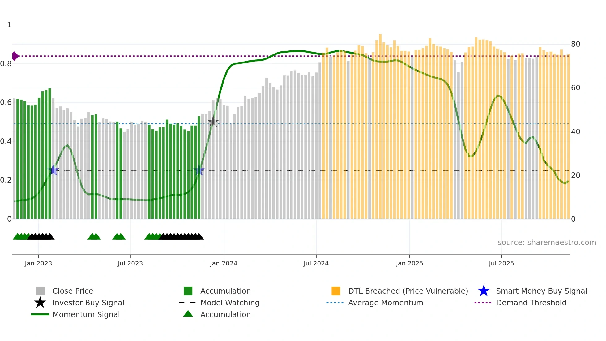 PEAB-B weekly Smart Money chart