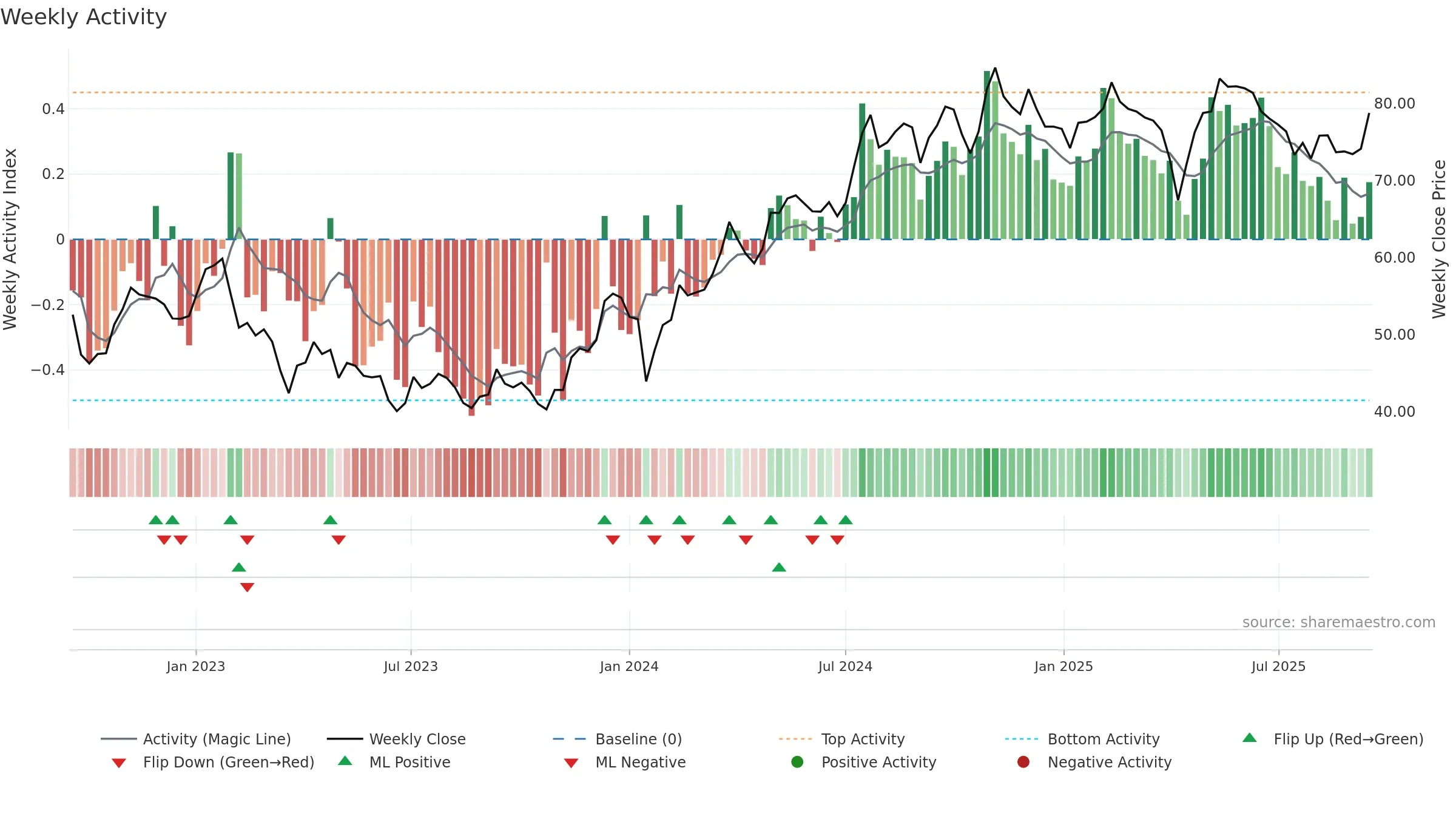PEAB-B weekly Activity chart, closing 2025-09-15.