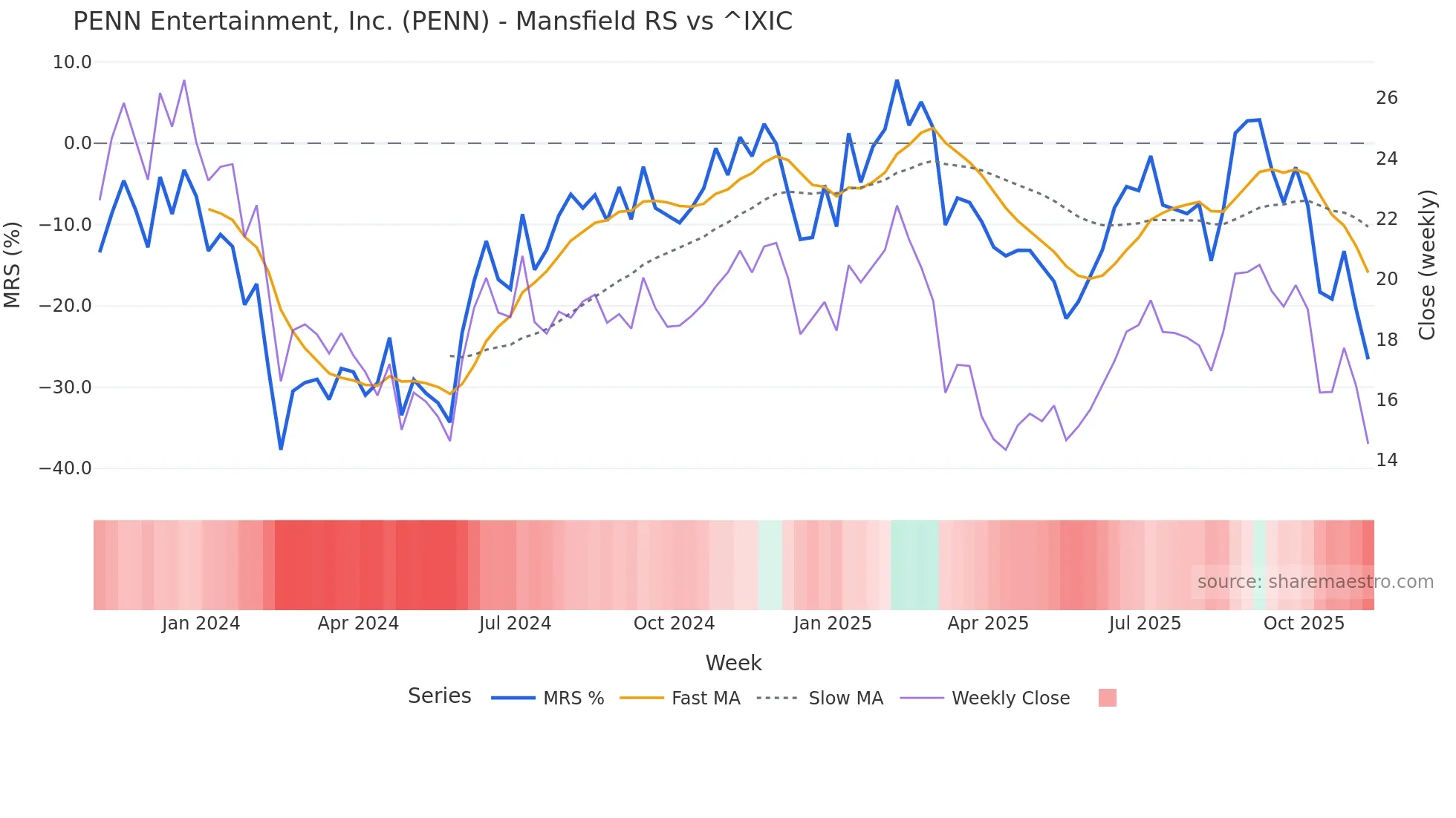 PENN Mansfield Relative Strength chart