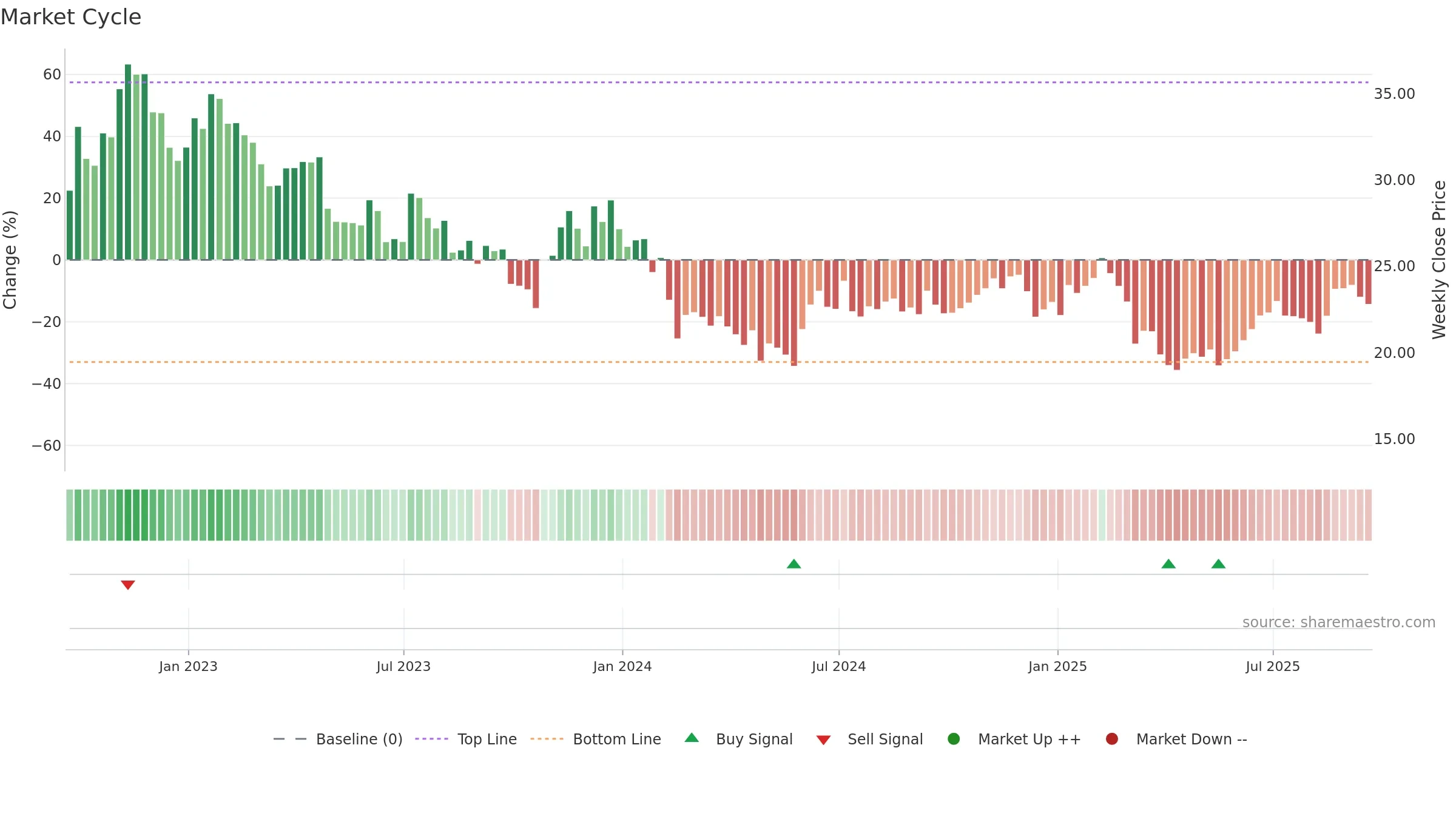 PENN weekly Market Cycle chart, closing 2025-09-19.