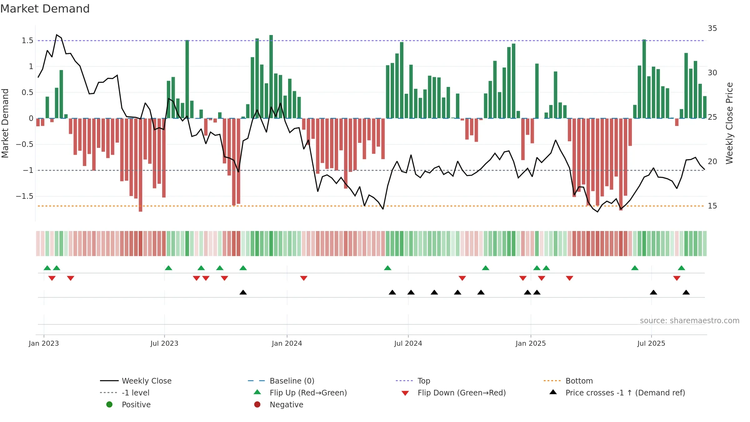 PENN weekly Market Demand chart, closing 2025-09-19.