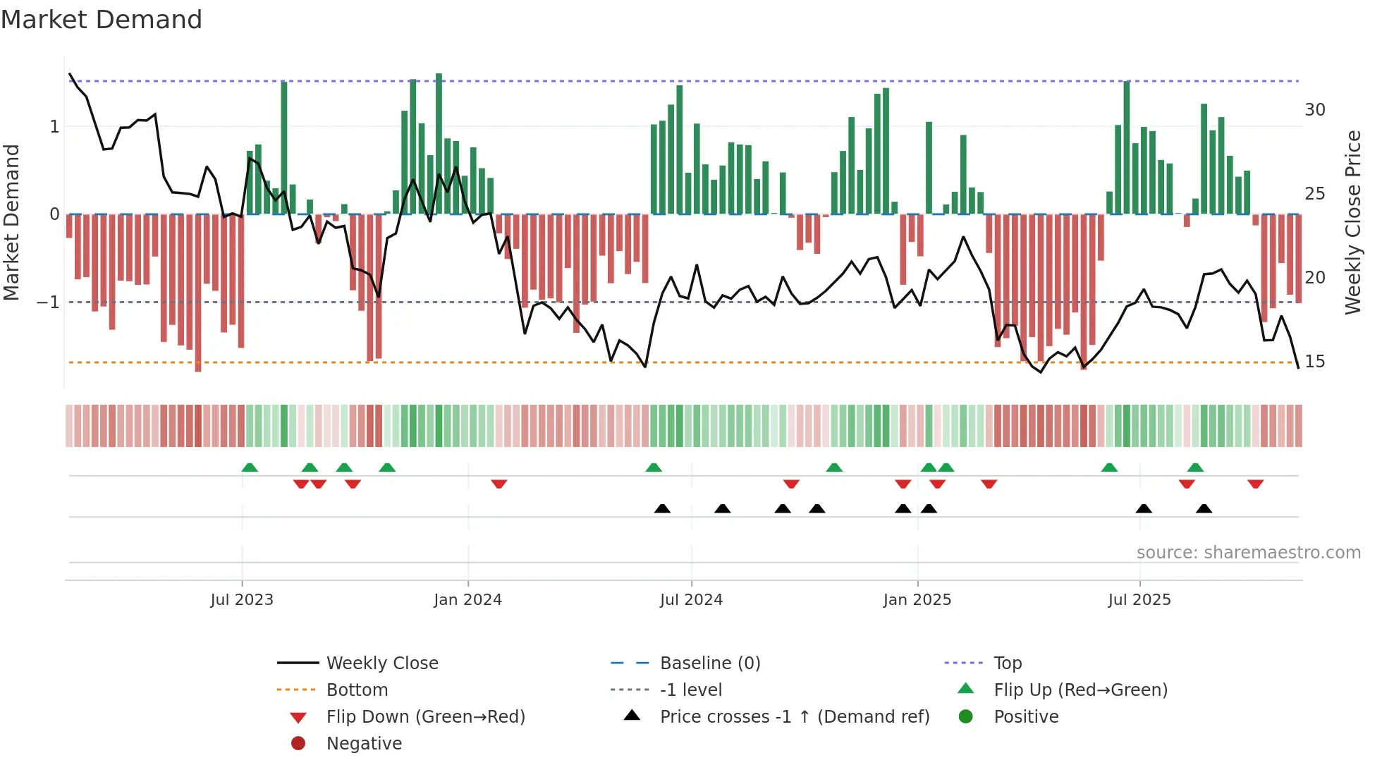 PENN weekly Market Demand chart