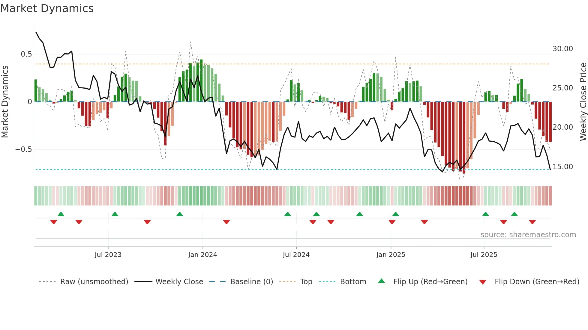 PENN weekly Market Dynamics chart