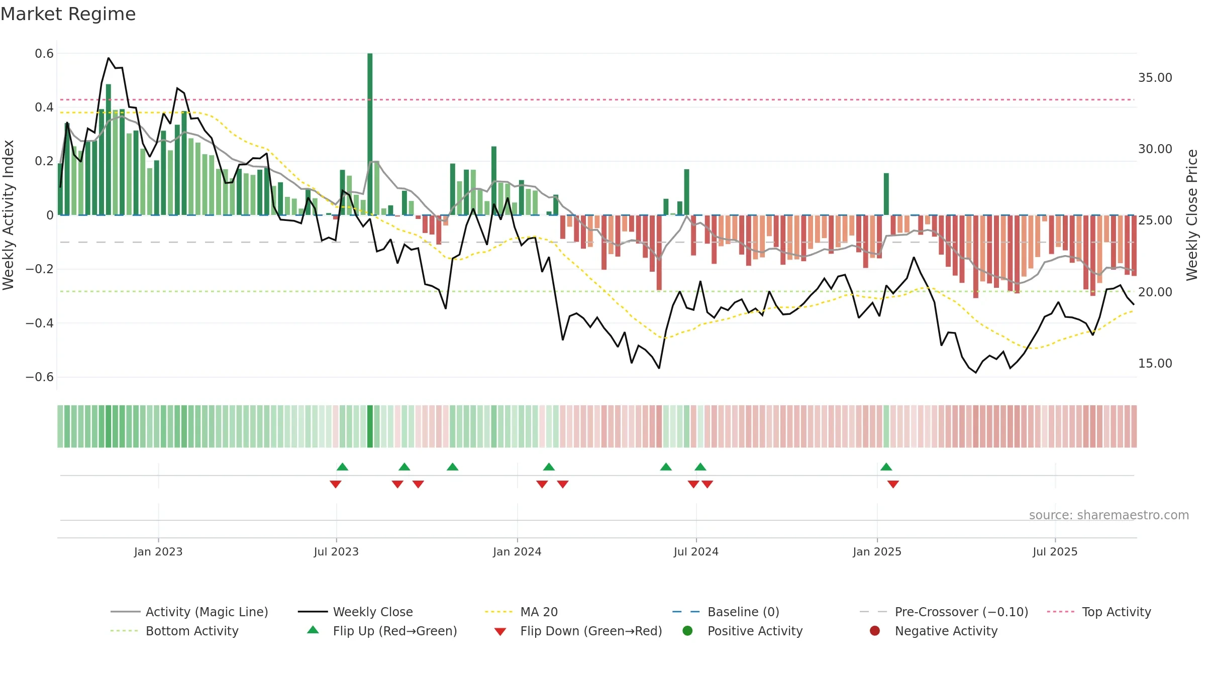 PENN weekly Market Snapshot chart, closing 2025-09-19.