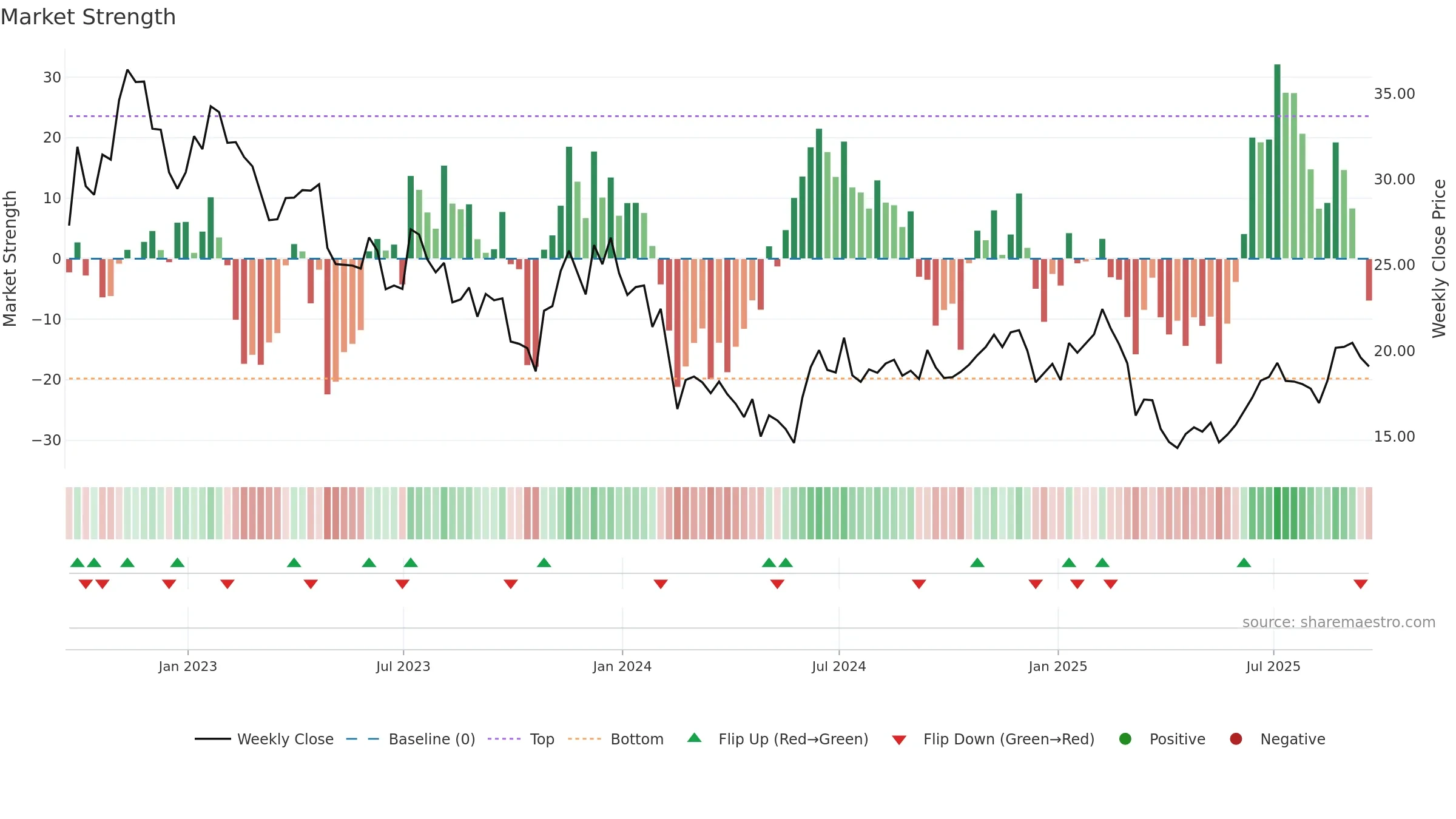 PENN weekly Market Strength chart, closing 2025-09-19.