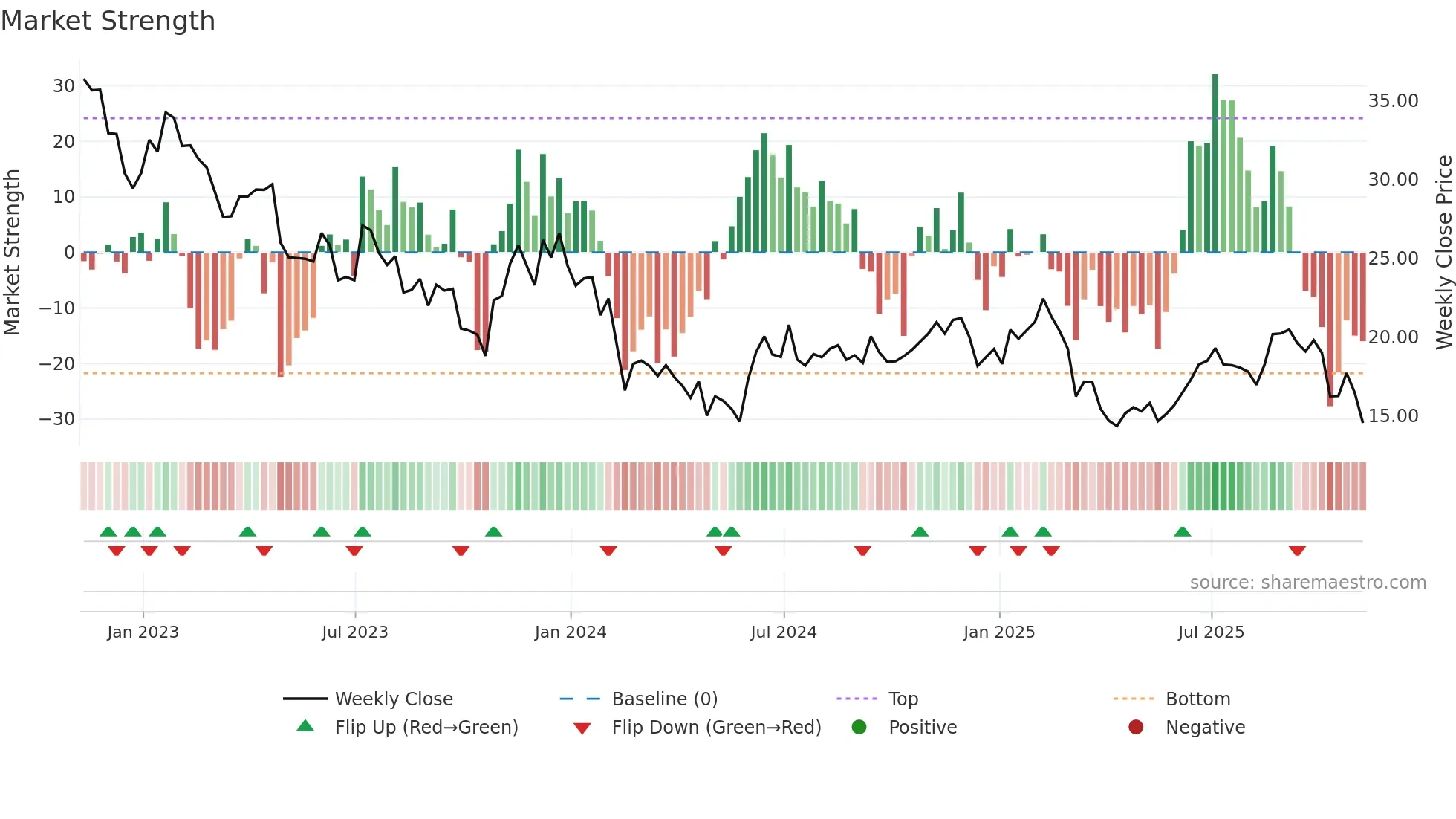 PENN weekly Market Strength chart